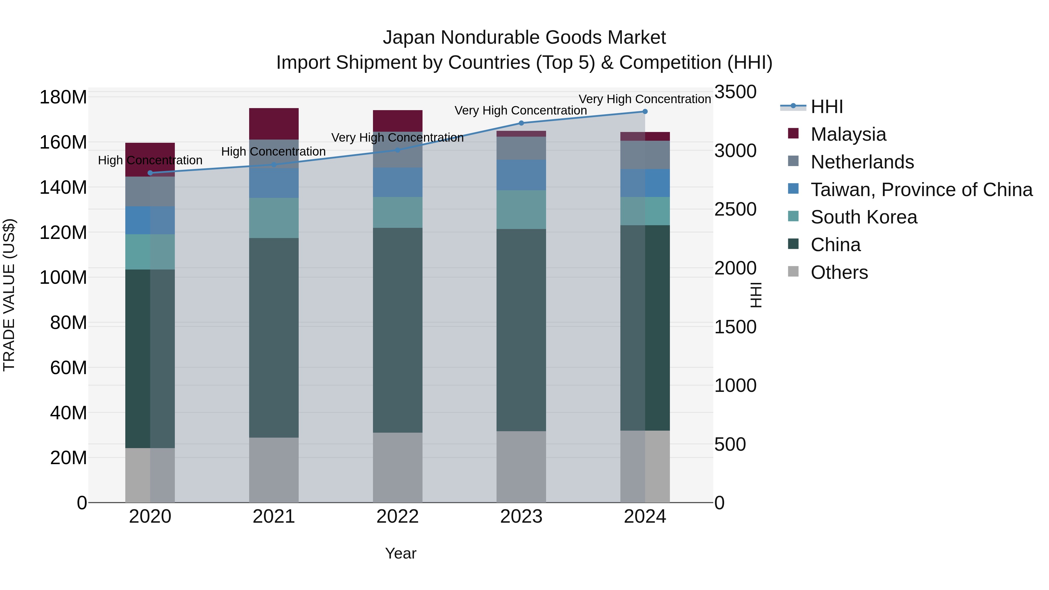 Japan Nondurable Goods Market Import Shipment by Countries (Top 5) & Competition (HHI)