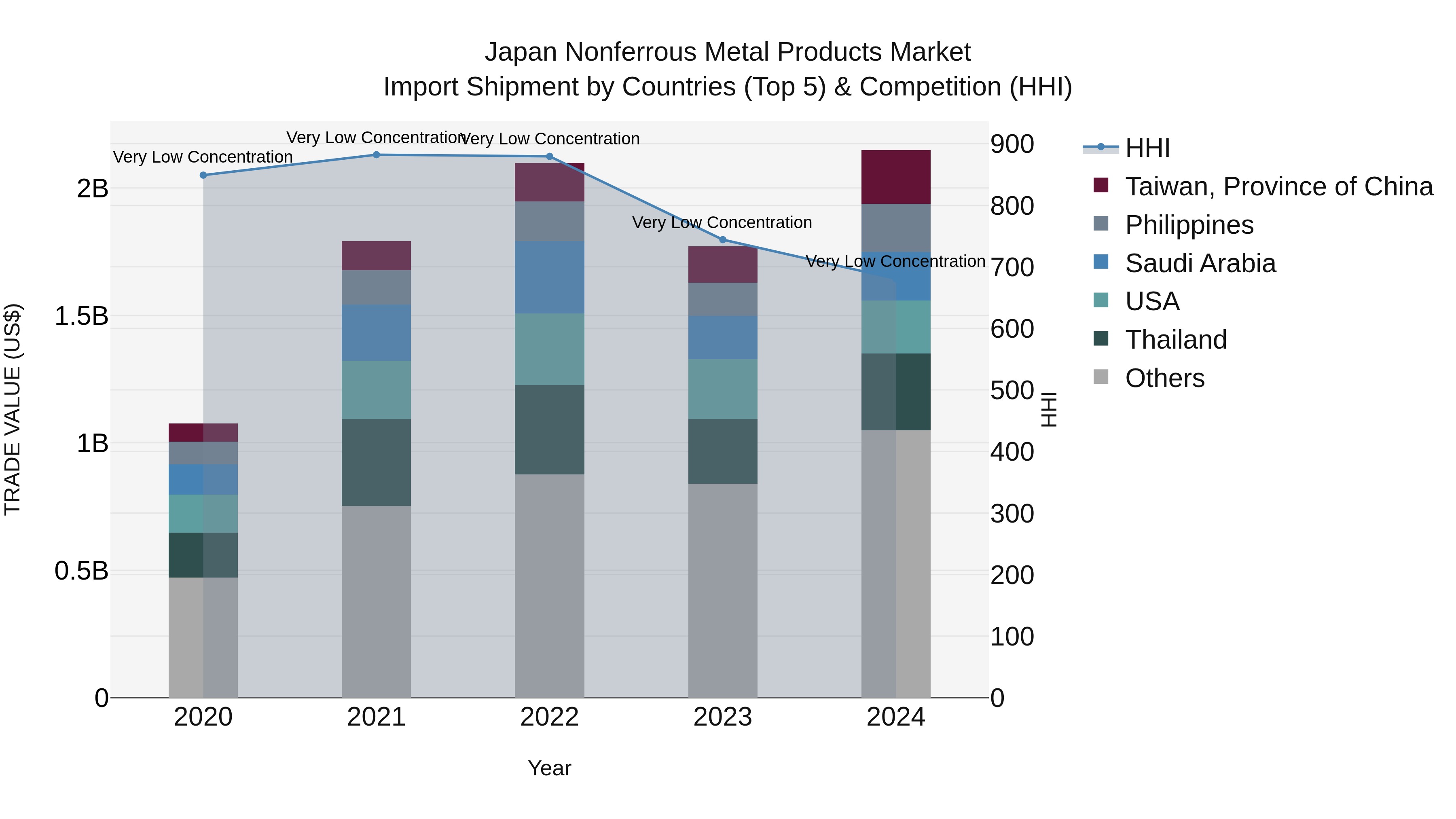 Japan Nonferrous Metal Products Market Import Shipment by Countries (Top 5) & Competition (HHI)