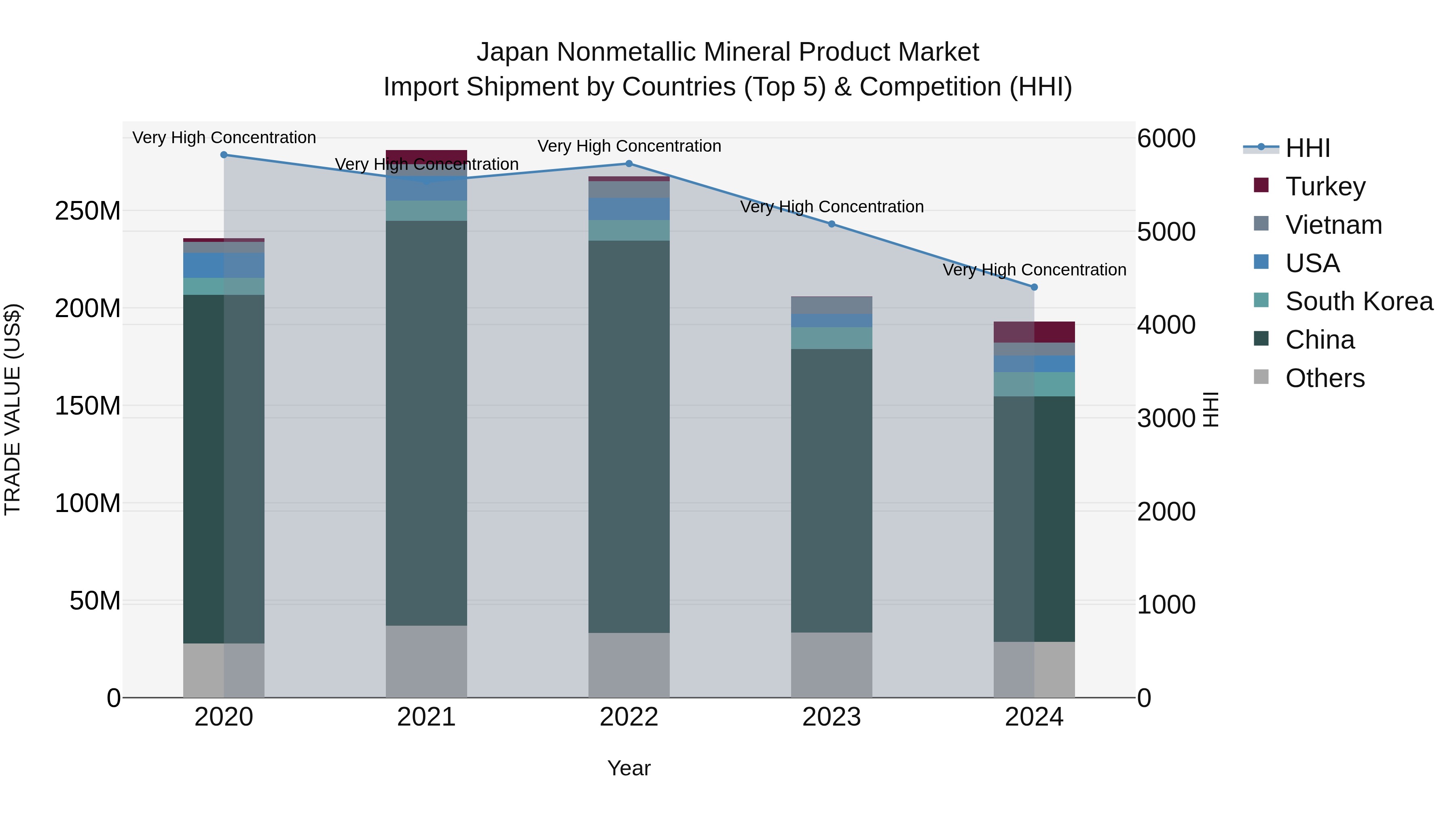 Japan Nonmetallic Mineral Product Market Import Shipment by Countries (Top 5) & Competition (HHI)