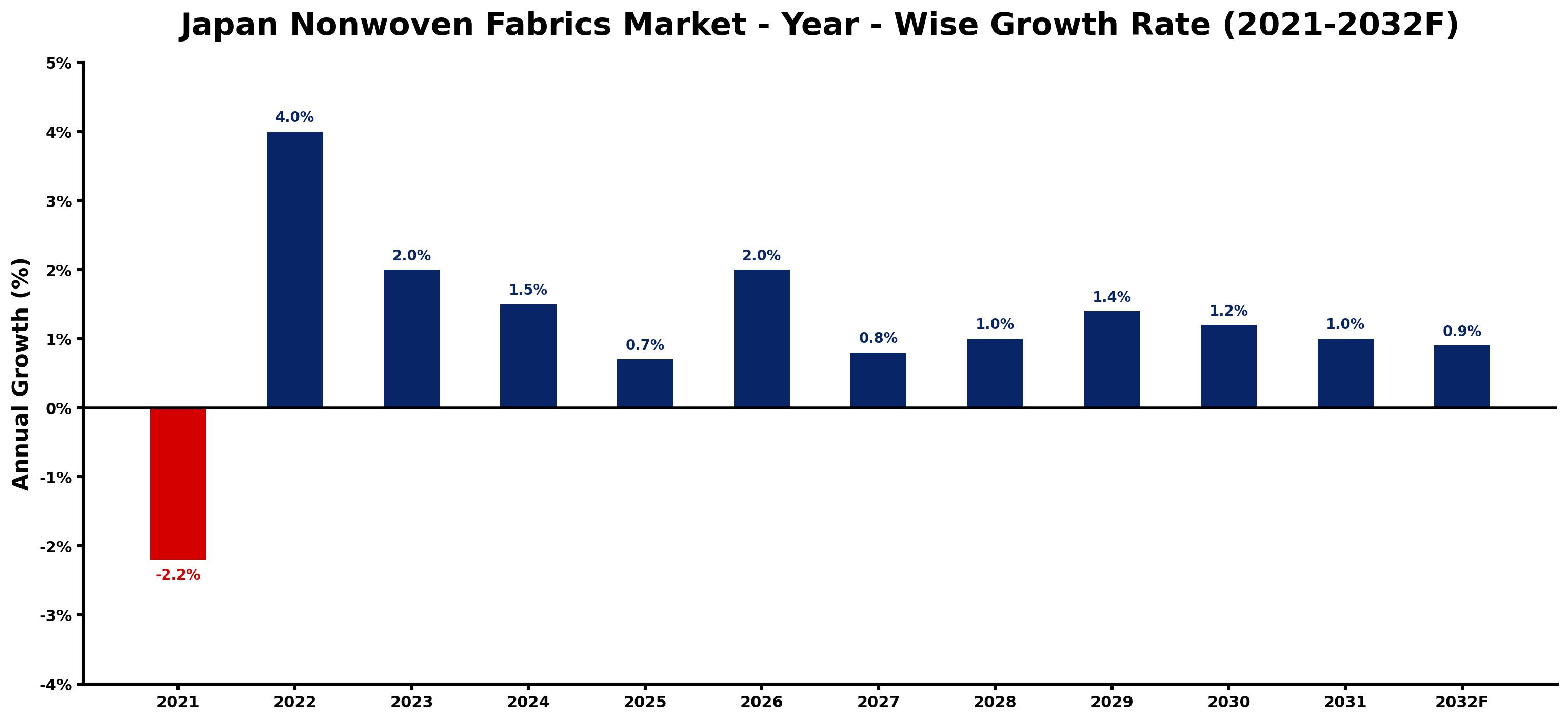 Japan Nonwoven Fabrics Market Year-wise Growth Rate and Key Drivers