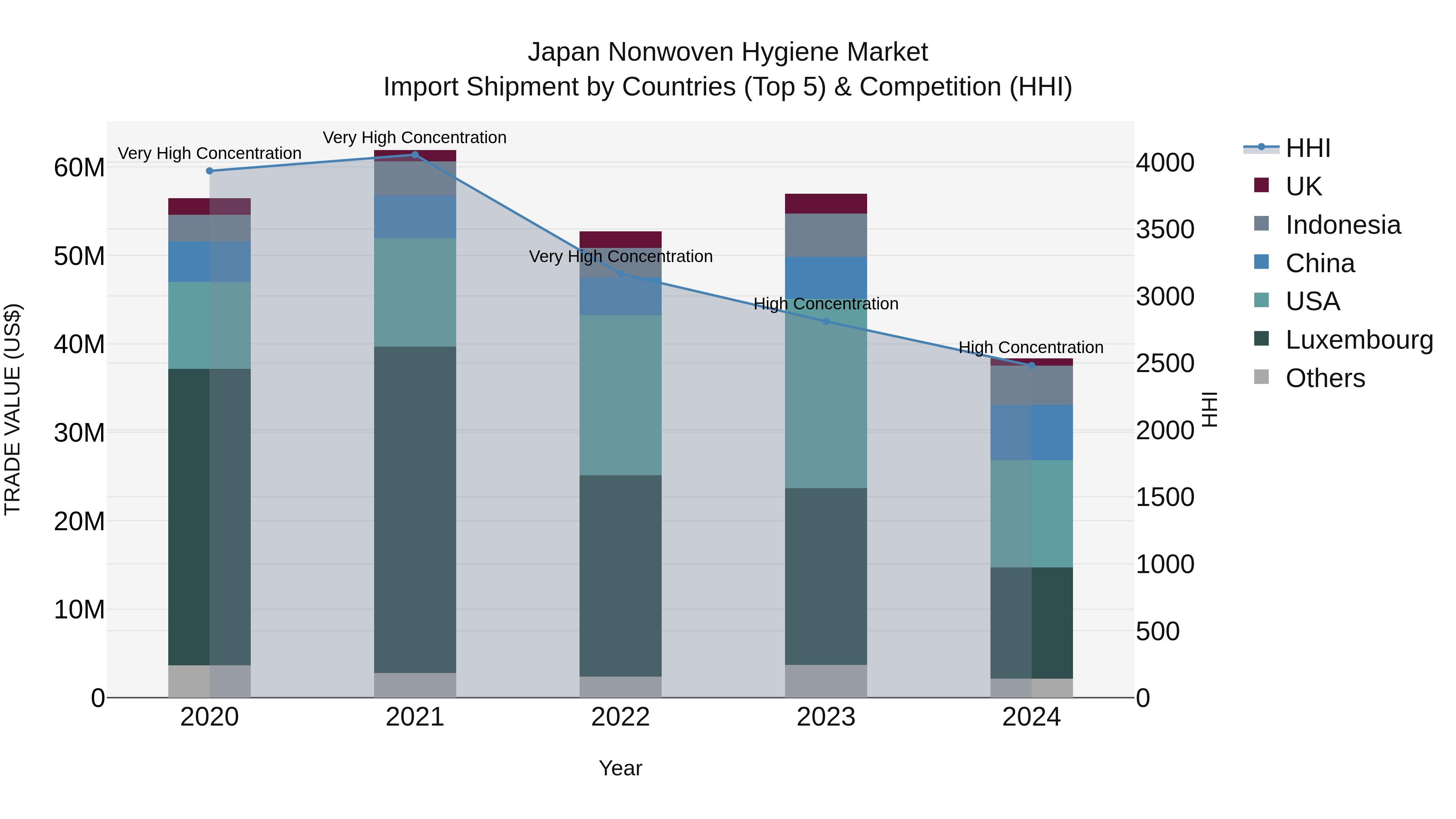 Japan Nonwoven Hygiene Market Import Shipment by Countries (Top 5) & Competition (HHI)