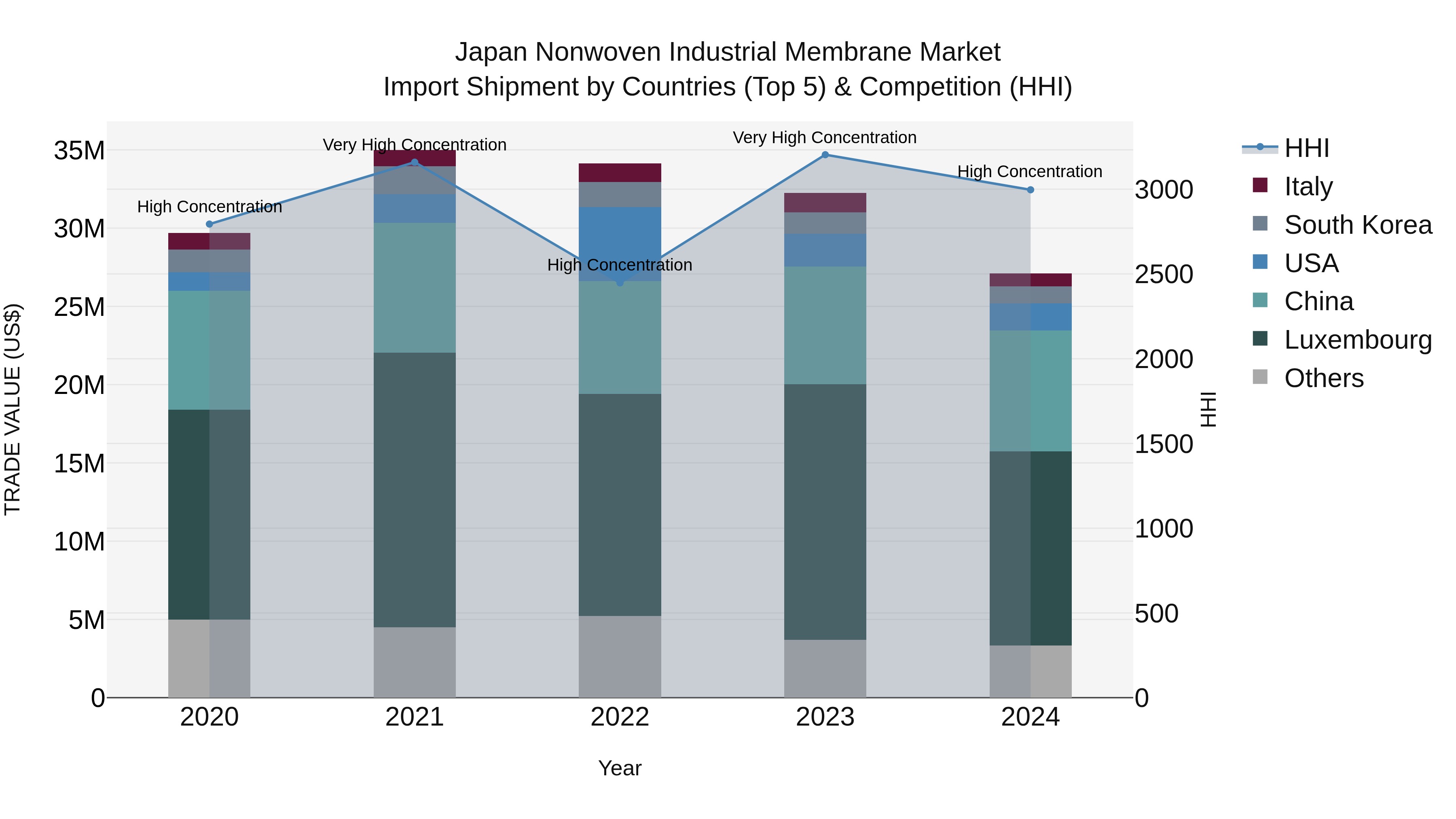 Japan Nonwoven Industrial Membrane Market Import Shipment by Countries (Top 5) & Competition (HHI)