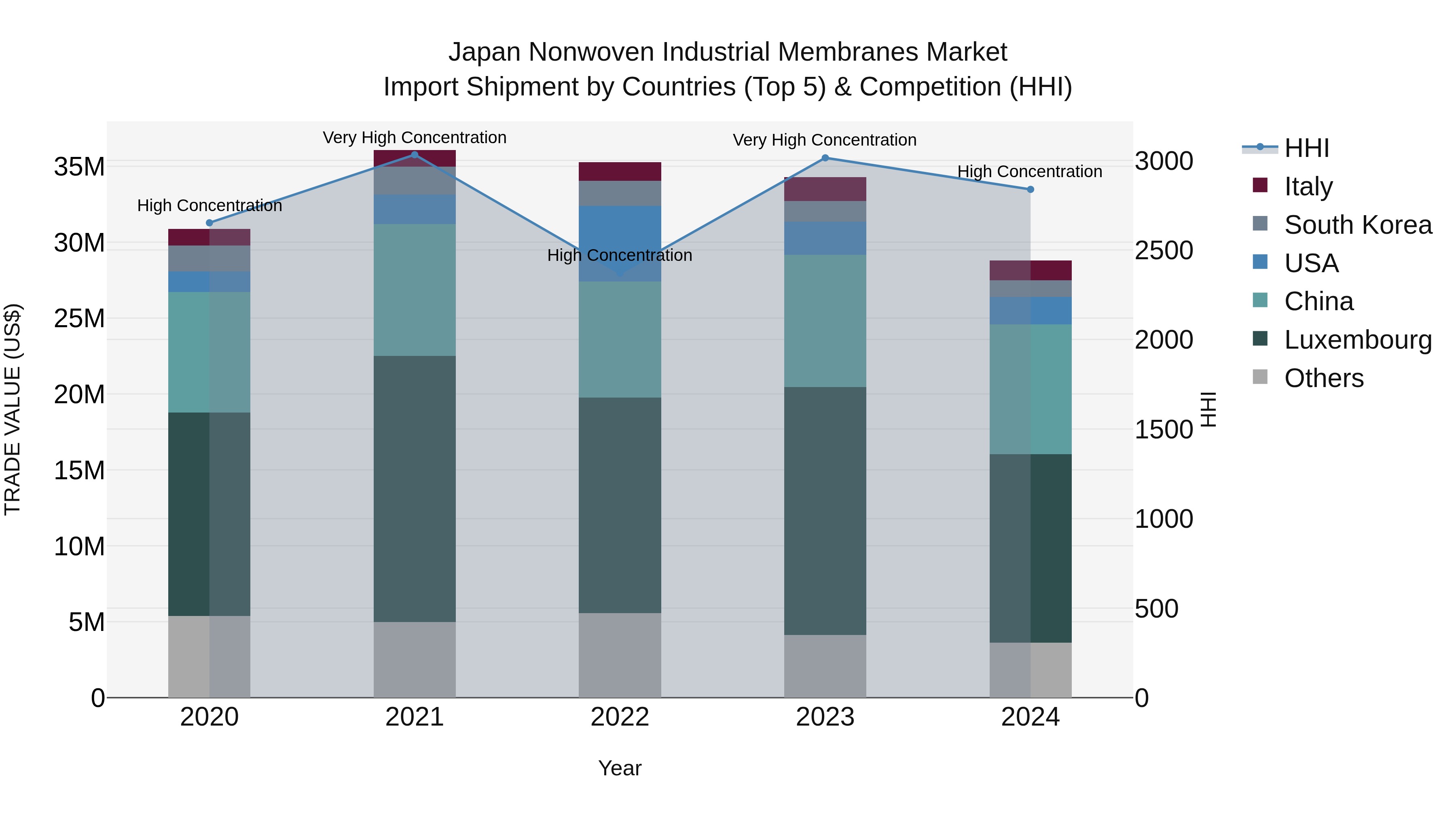 Japan Nonwoven Industrial Membranes Market Import Shipment by Countries (Top 5) & Competition (HHI)