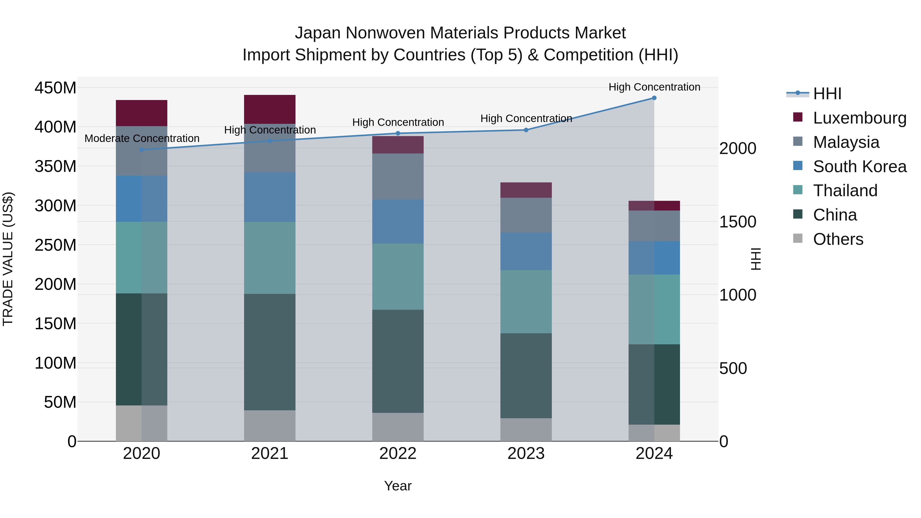 Japan Nonwoven Materials Products Market Import Shipment by Countries (Top 5) & Competition (HHI)