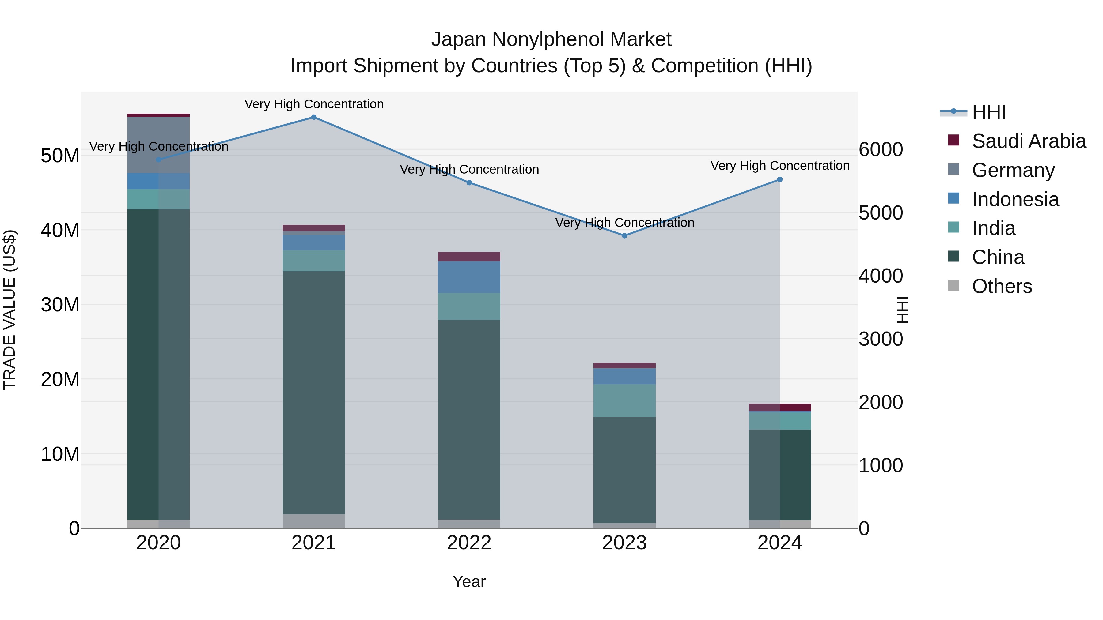 Japan Nonylphenol Market Import Shipment by Countries (Top 5) & Competition (HHI)