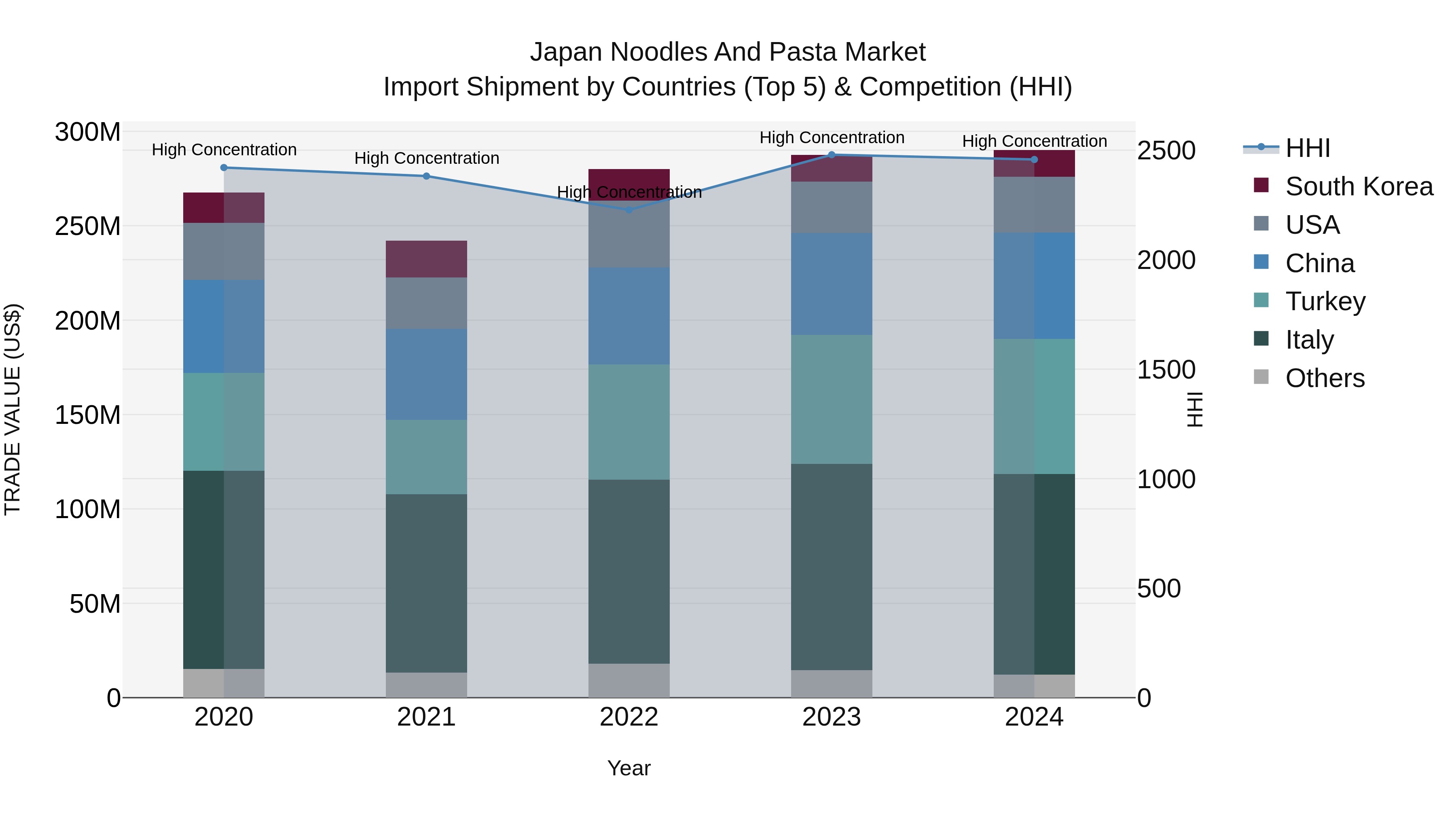 Japan Noodles And Pasta Market Import Shipment by Countries (Top 5) & Competition (HHI)