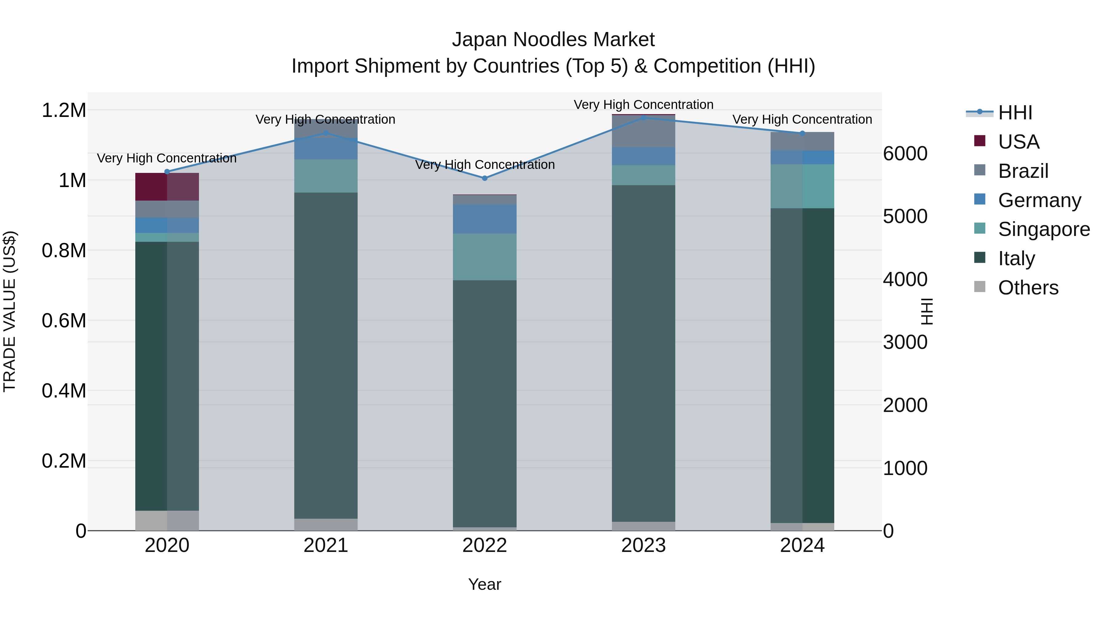 Japan Noodles Market Import Shipment by Countries (Top 5) & Competition (HHI)