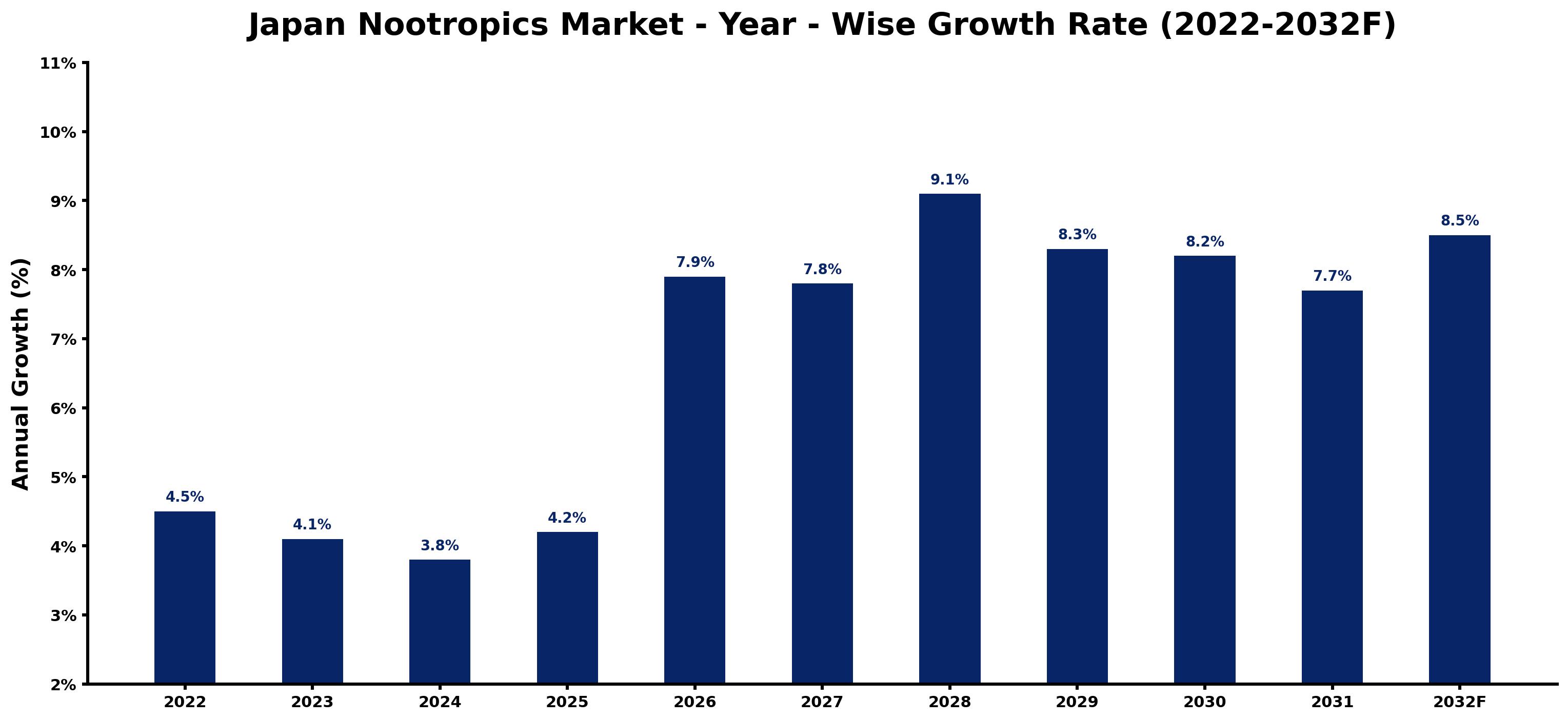 Japan Nootropics Market Year-wise Growth Rate and Key Drivers (2022–2032)