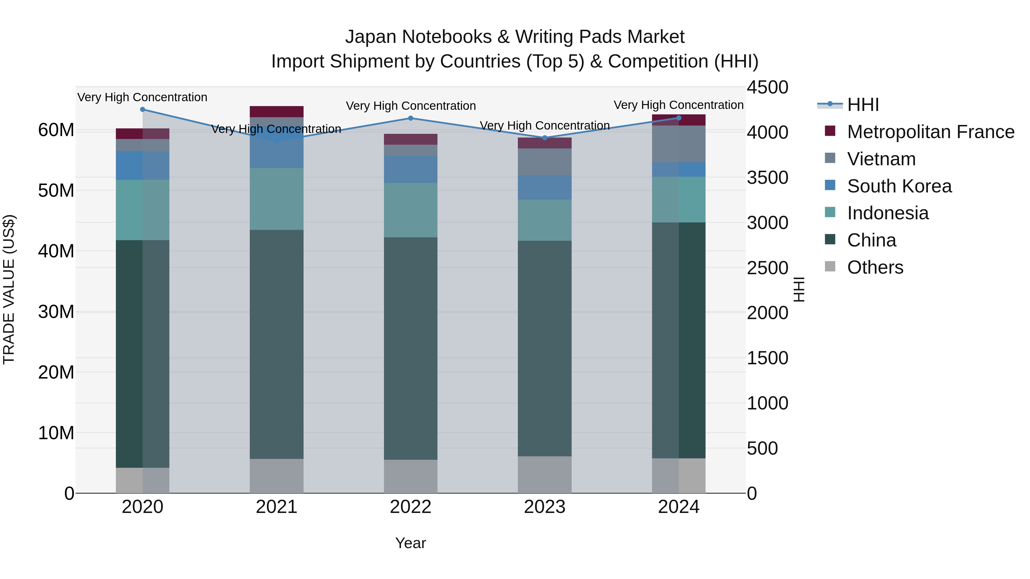Japan Notebooks & Writing Pads Market Import Shipment by Countries (Top 5) & Competition (HHI)