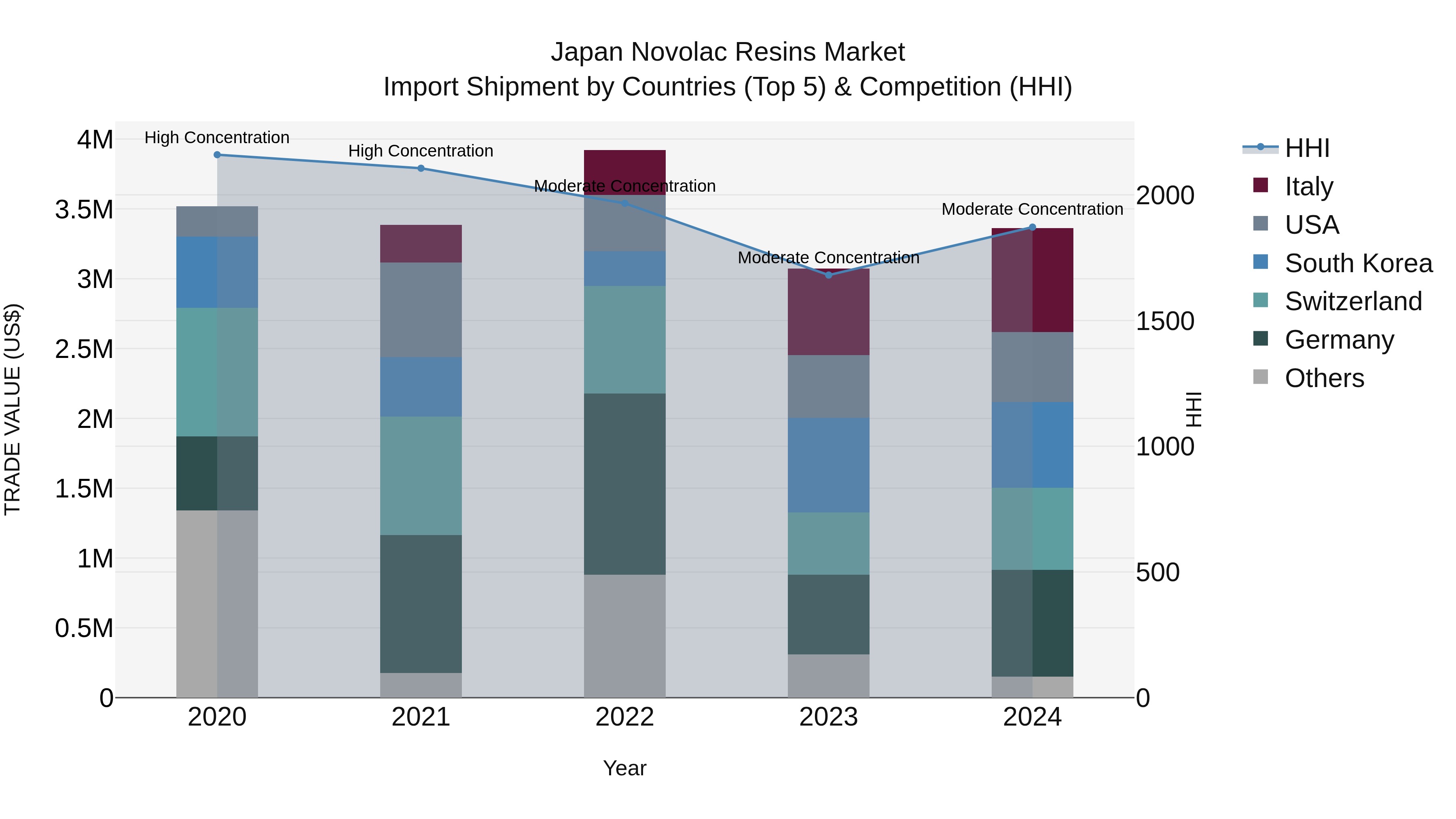 Japan Novolac Resins Market Import Shipment by Countries (Top 5) & Competition (HHI)