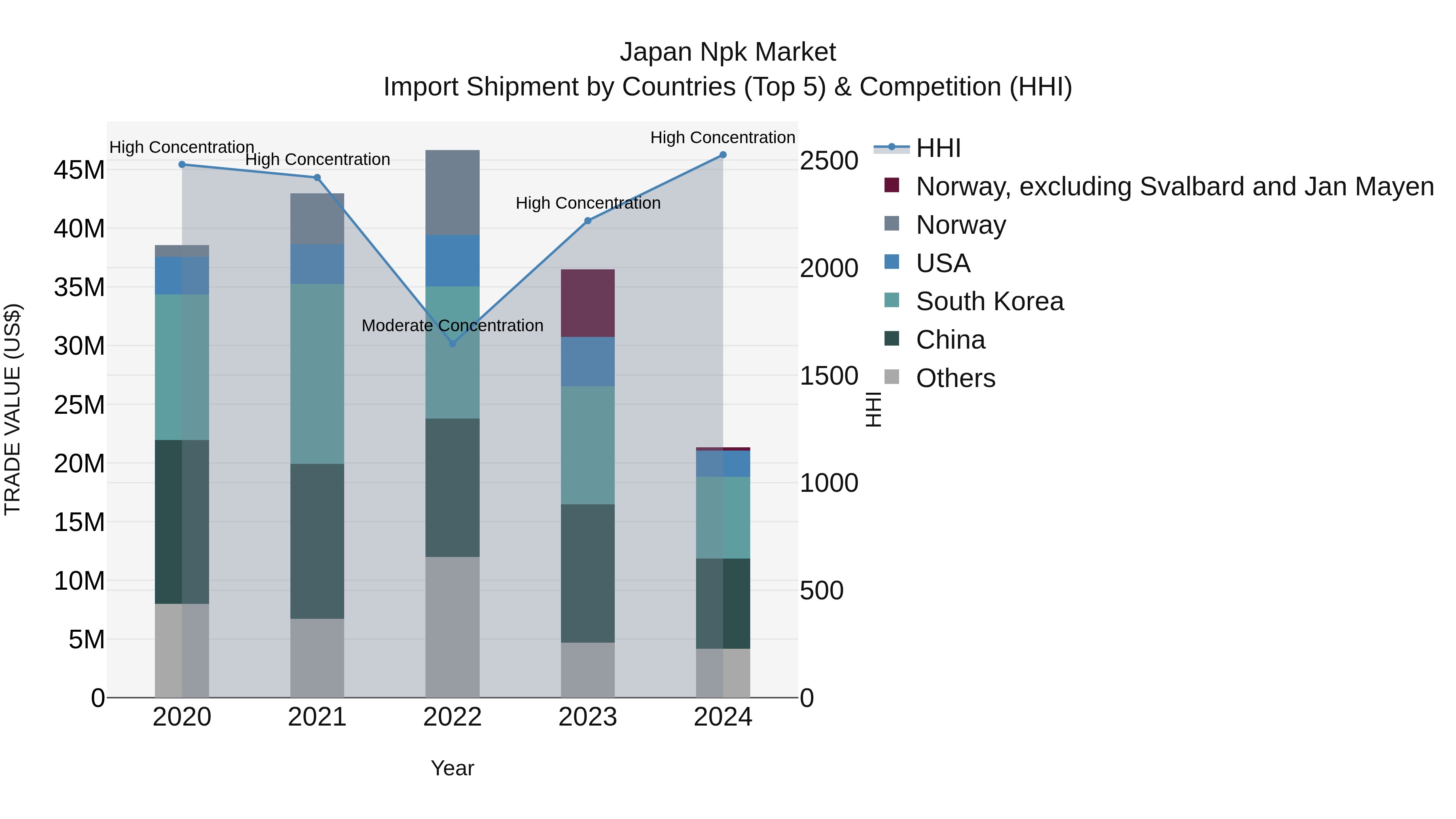 Japan Npk Market Import Shipment by Countries (Top 5) & Competition (HHI)