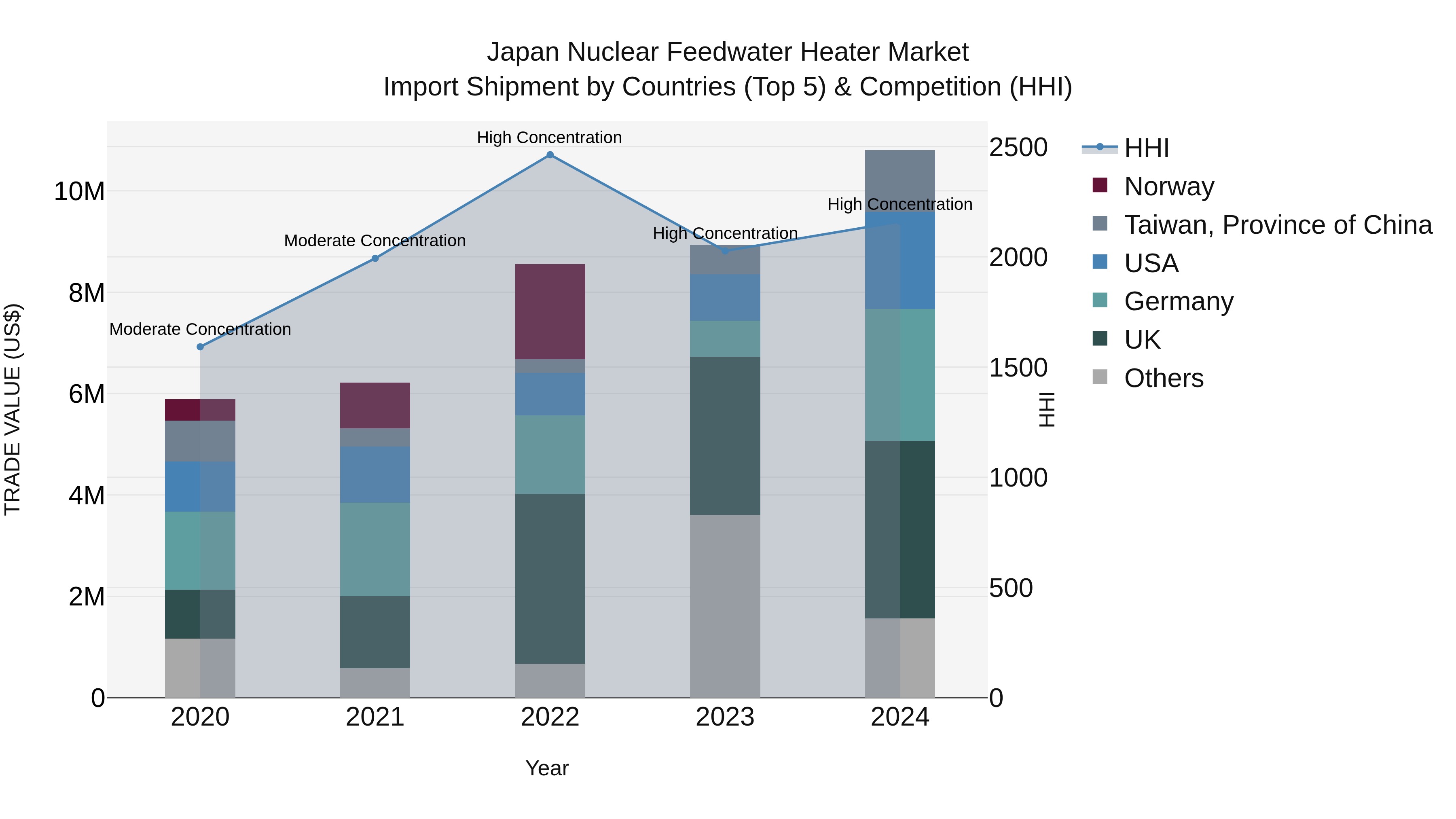 Japan Nuclear Feedwater Heater Market Import Shipment by Countries (Top 5) & Competition (HHI)