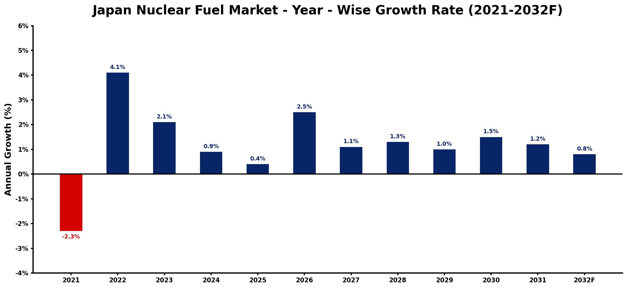 Japan Nuclear Fuel Market Year-wise Growth Rate and Key Drivers
