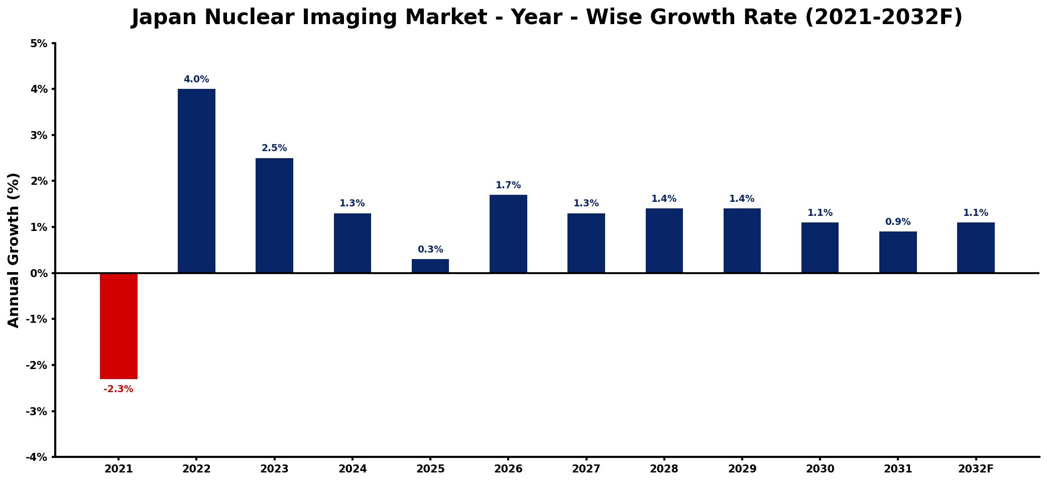 Japan Nuclear Imaging Market Year-wise Growth Rate and Key Drivers