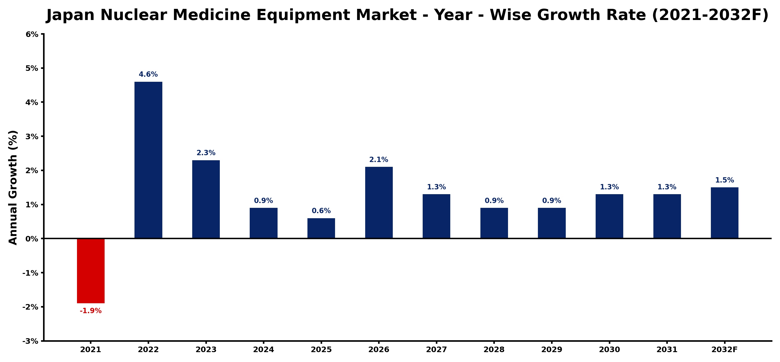 Japan Nuclear Medicine Equipment Market Year-wise Growth Rate and Key Drivers