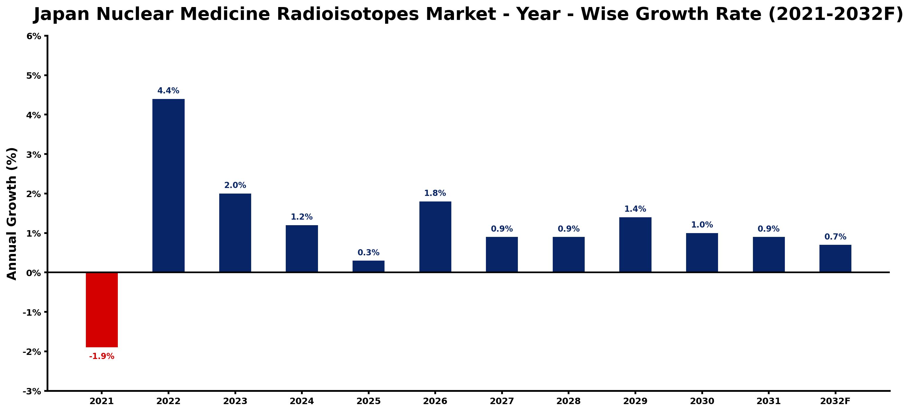 Japan Nuclear Medicine Radioisotopes Market Year-wise Growth Rate and Key Drivers