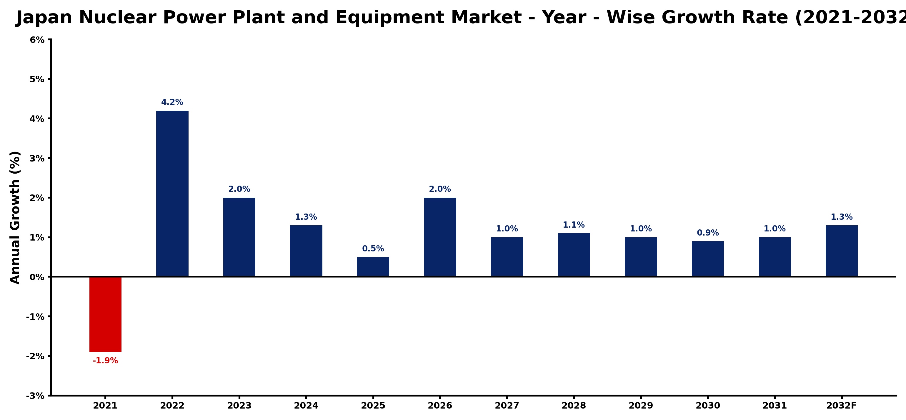 Japan Nuclear Power Plant and Equipment Market Year-wise Growth Rate and Key Drivers
