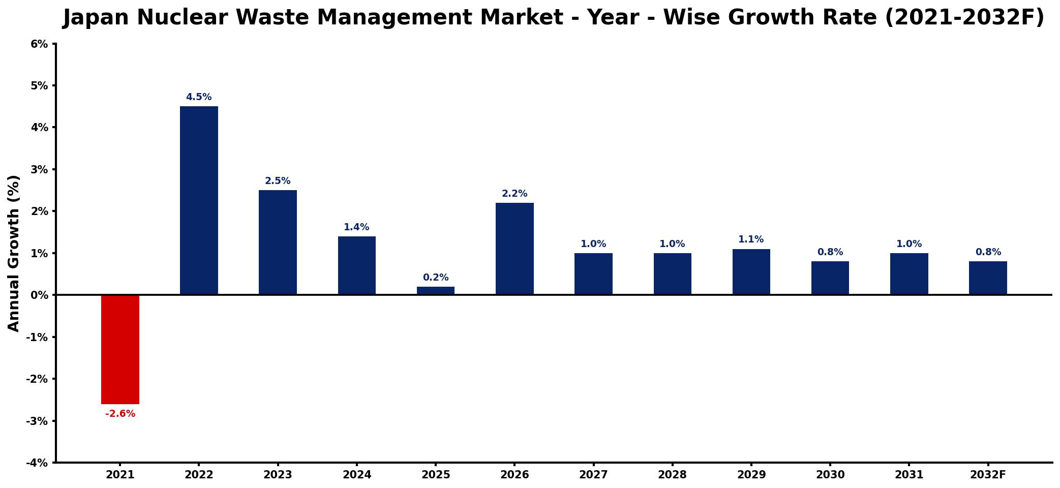Japan Nuclear Waste Management Market Year-wise Growth Rate and Key Drivers