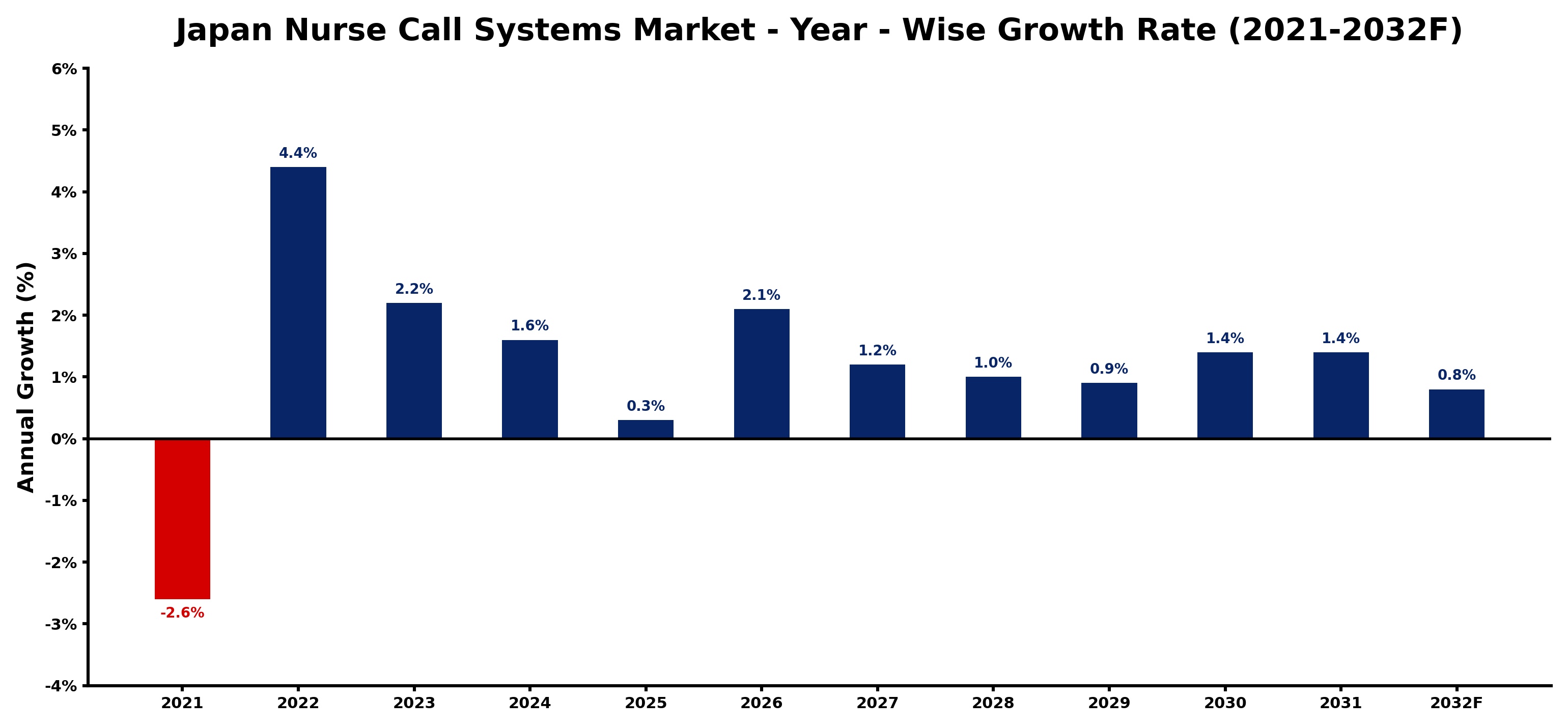 Japan Nurse Call Systems Market Year-wise Growth Rate and Key Drivers