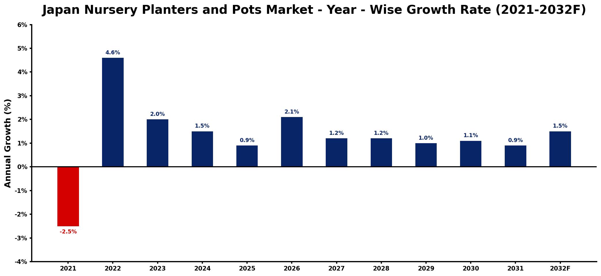 Japan Nursery Planters and Pots Market Year-wise Growth Rate and Key Drivers