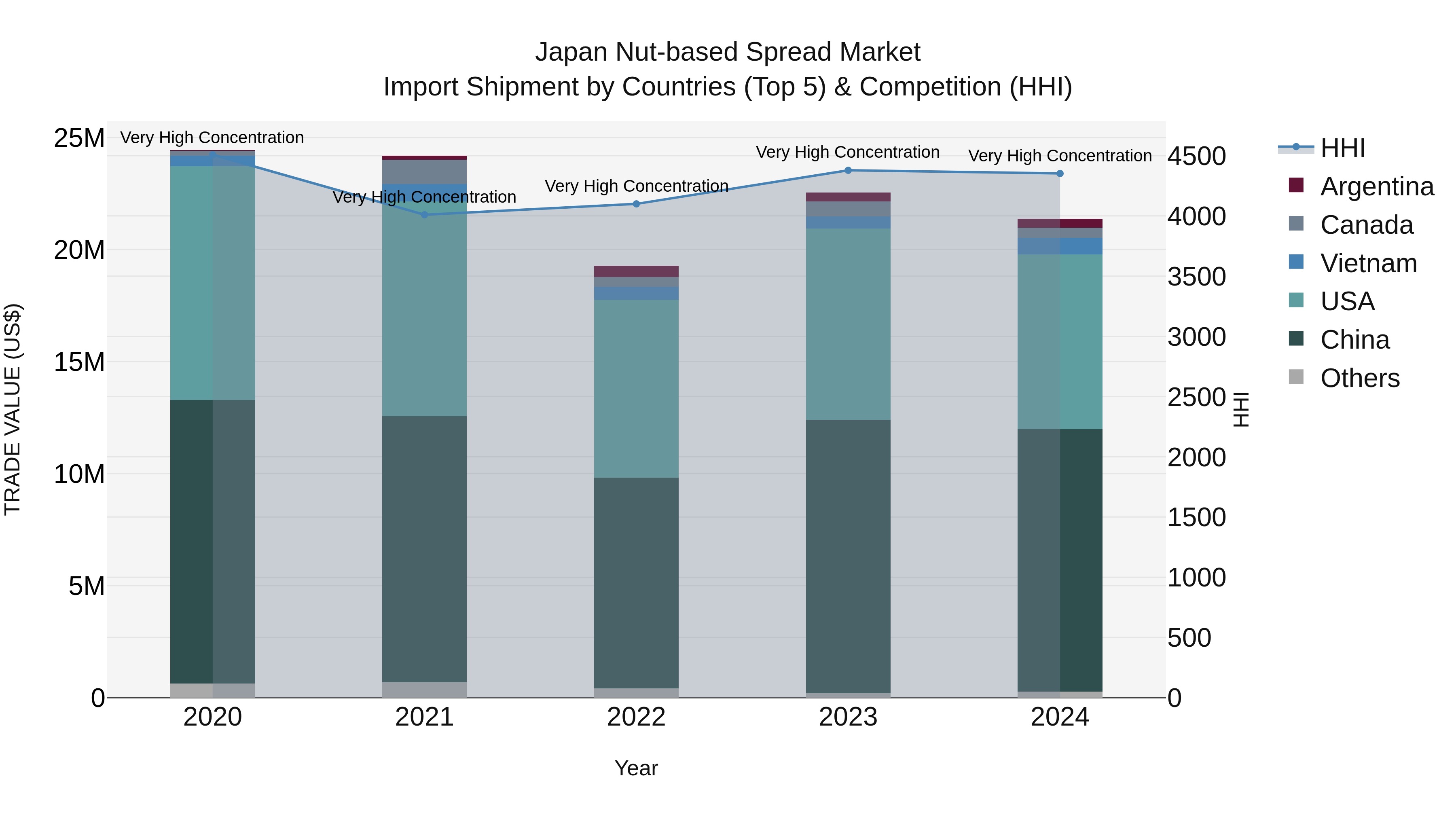 Japan Nut-based Spread Market Import Shipment by Countries (Top 5) & Competition (HHI)