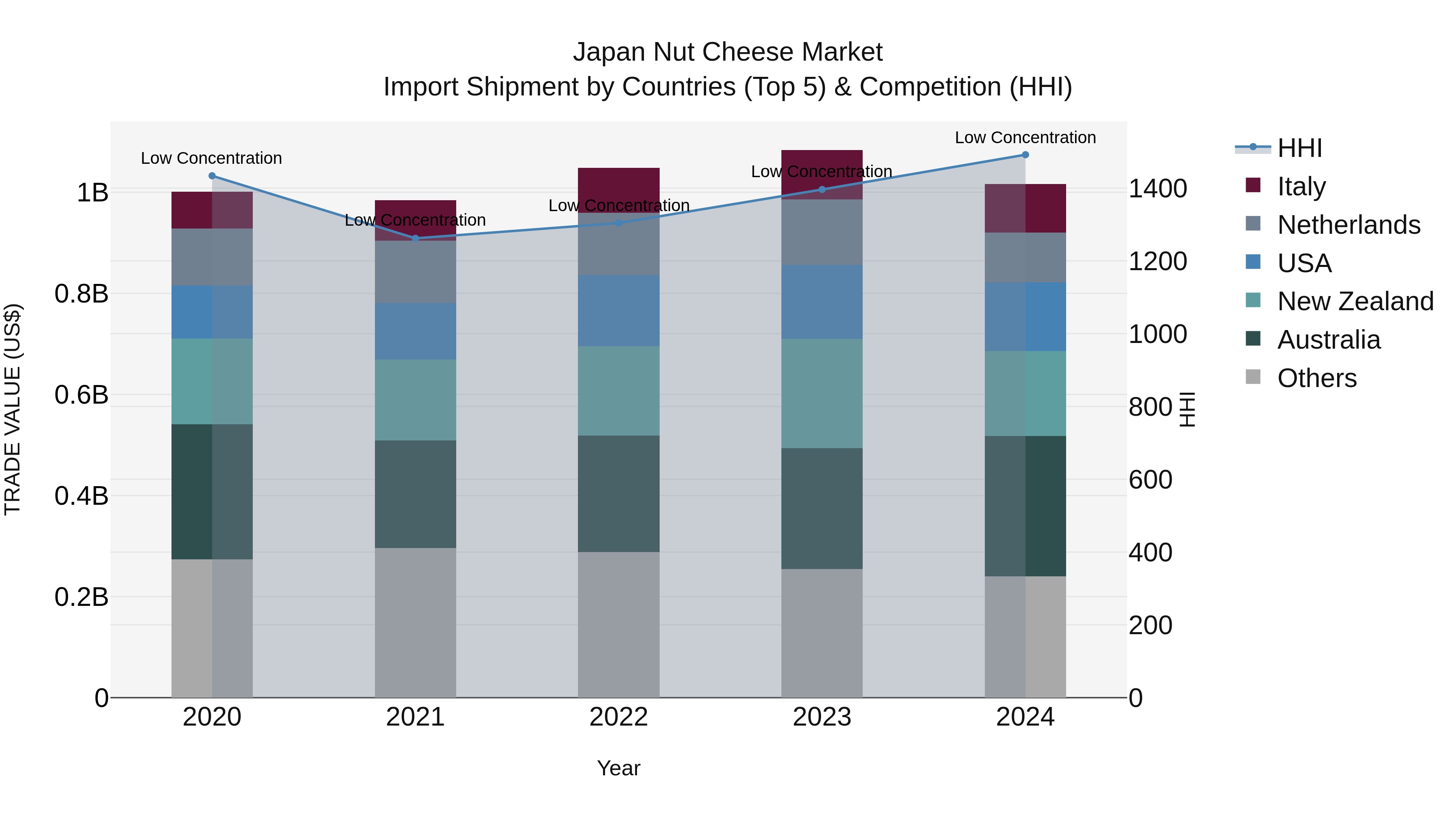 Japan Nut Cheese Market Import Shipment by Countries (Top 5) & Competition (HHI)