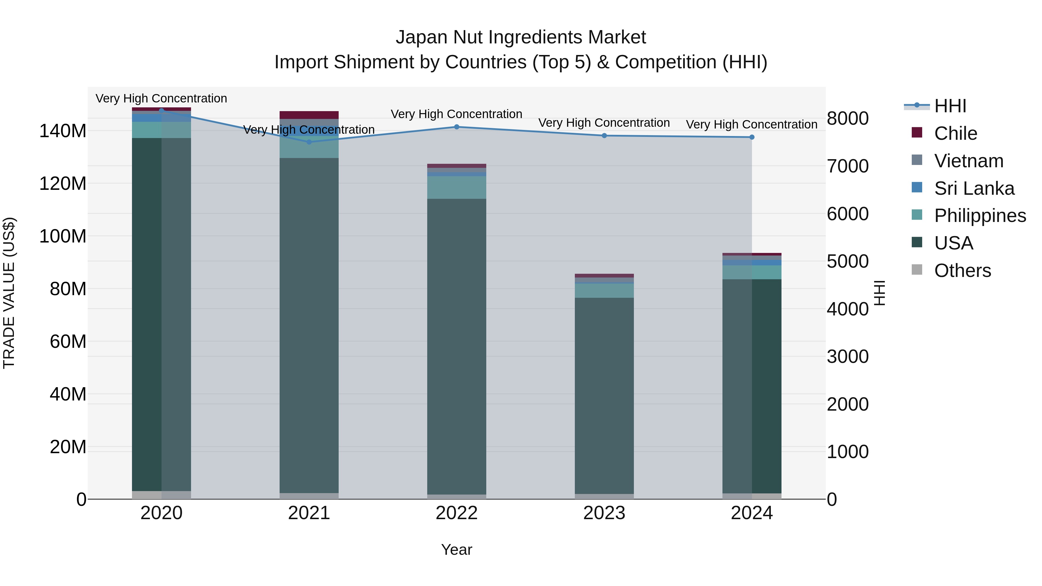 Japan Nut Ingredients Market Import Shipment by Countries (Top 5) & Competition (HHI)