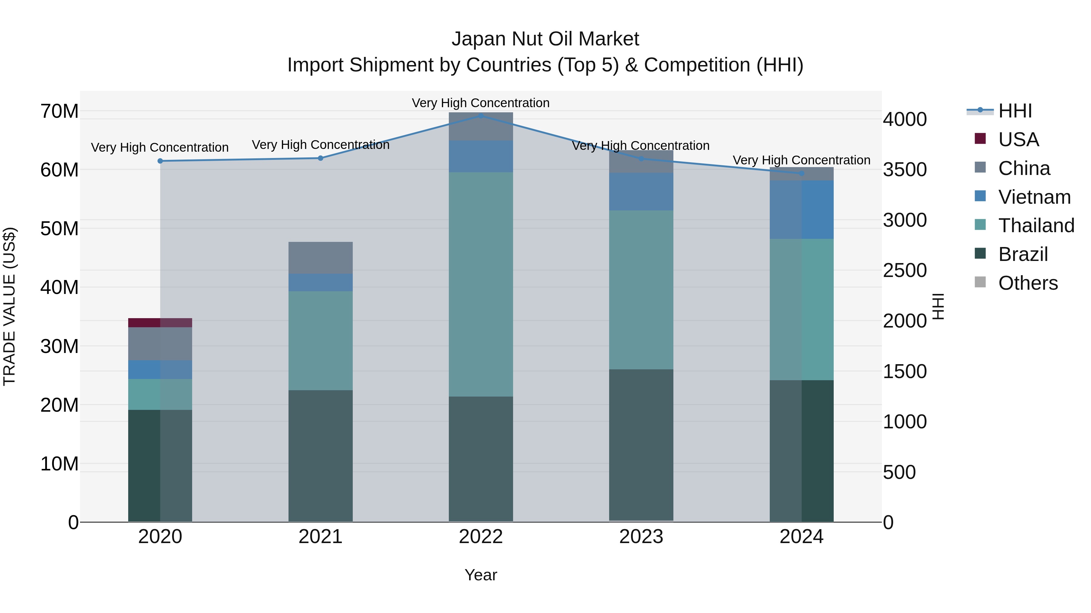 Japan Nut Oil Market Import Shipment by Countries (Top 5) & Competition (HHI)