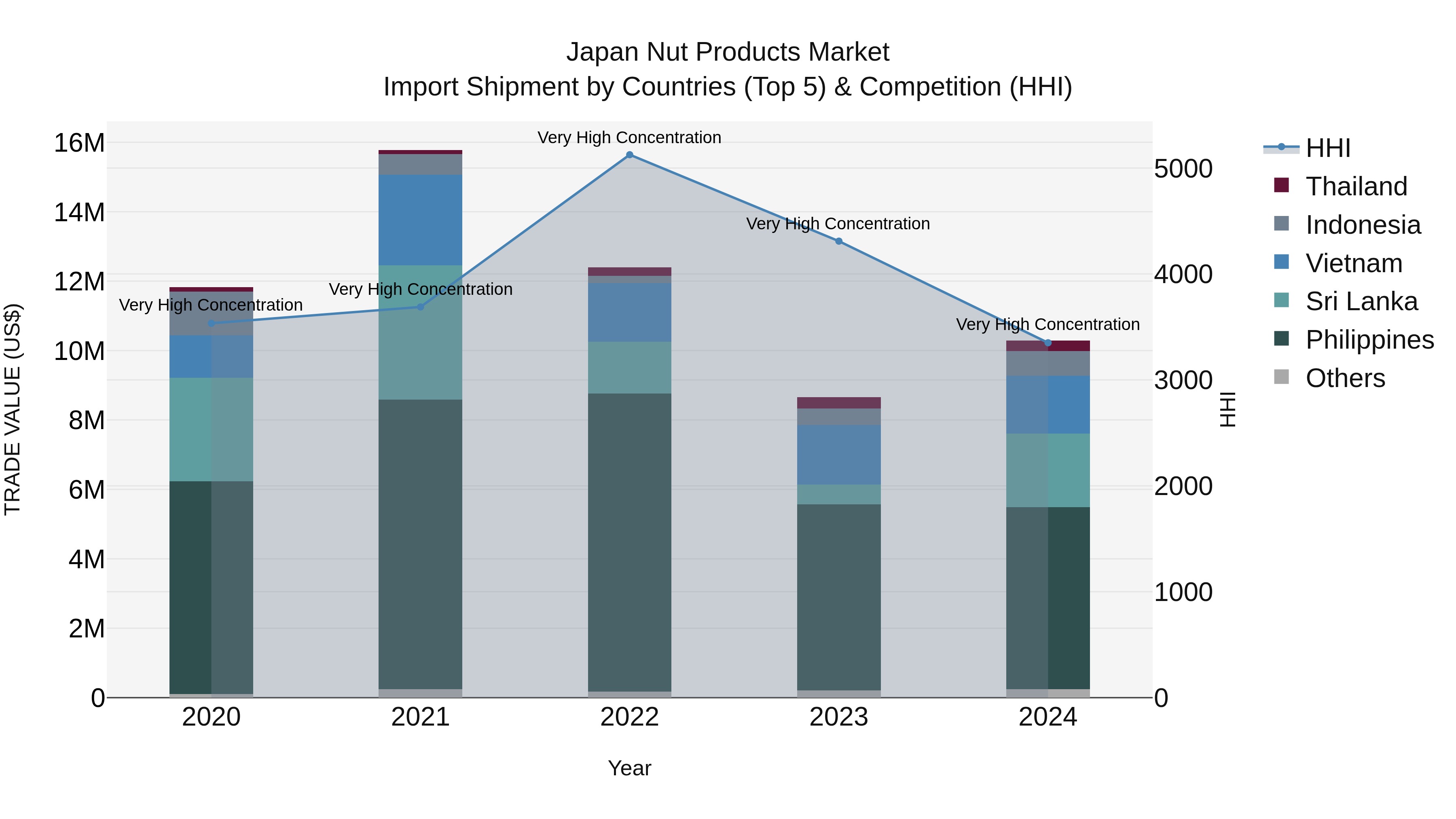 Japan Nut Products Market Import Shipment by Countries (Top 5) & Competition (HHI)