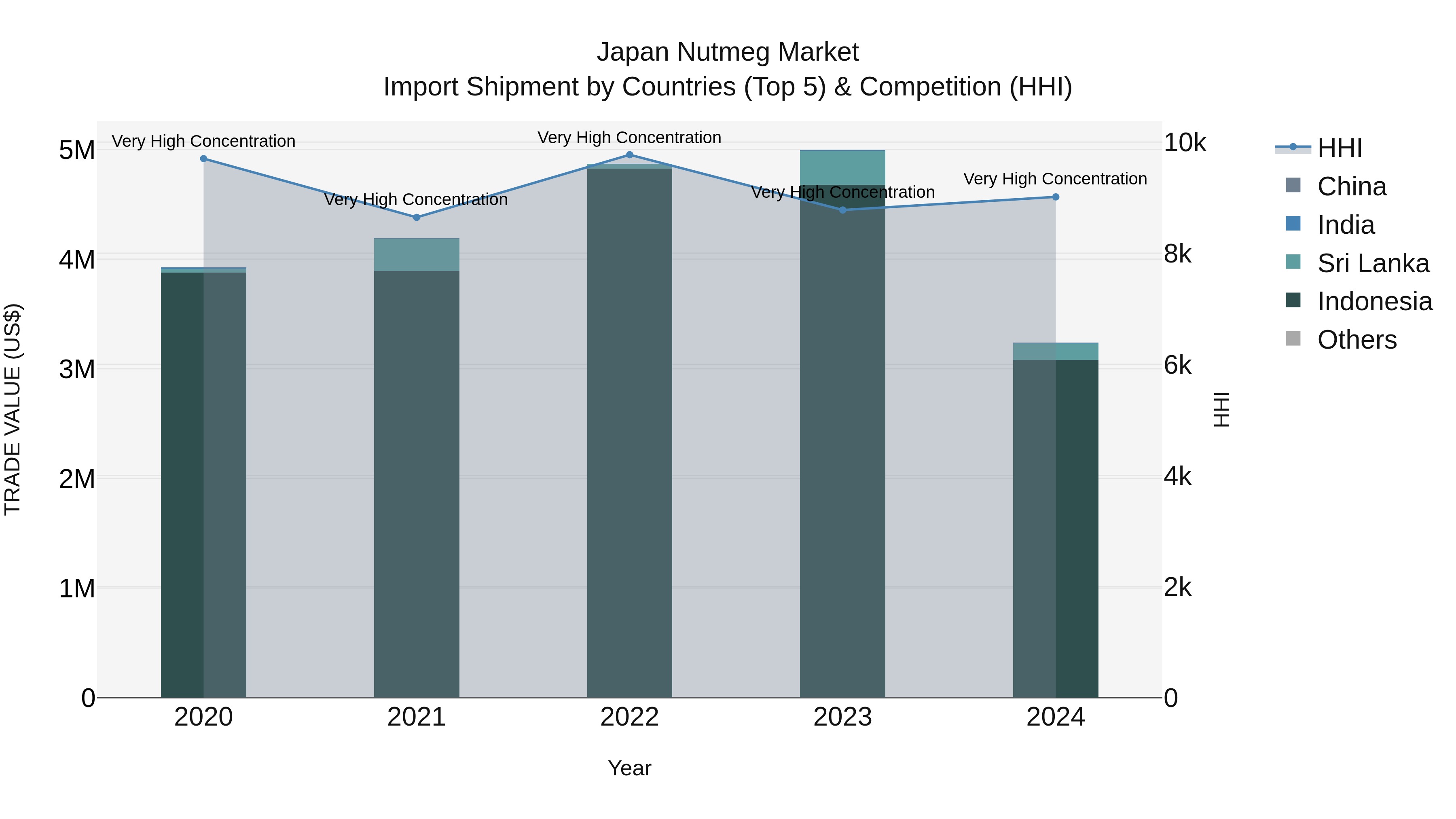 Japan Nutmeg Market Import Shipment by Countries (Top 5) & Competition (HHI)