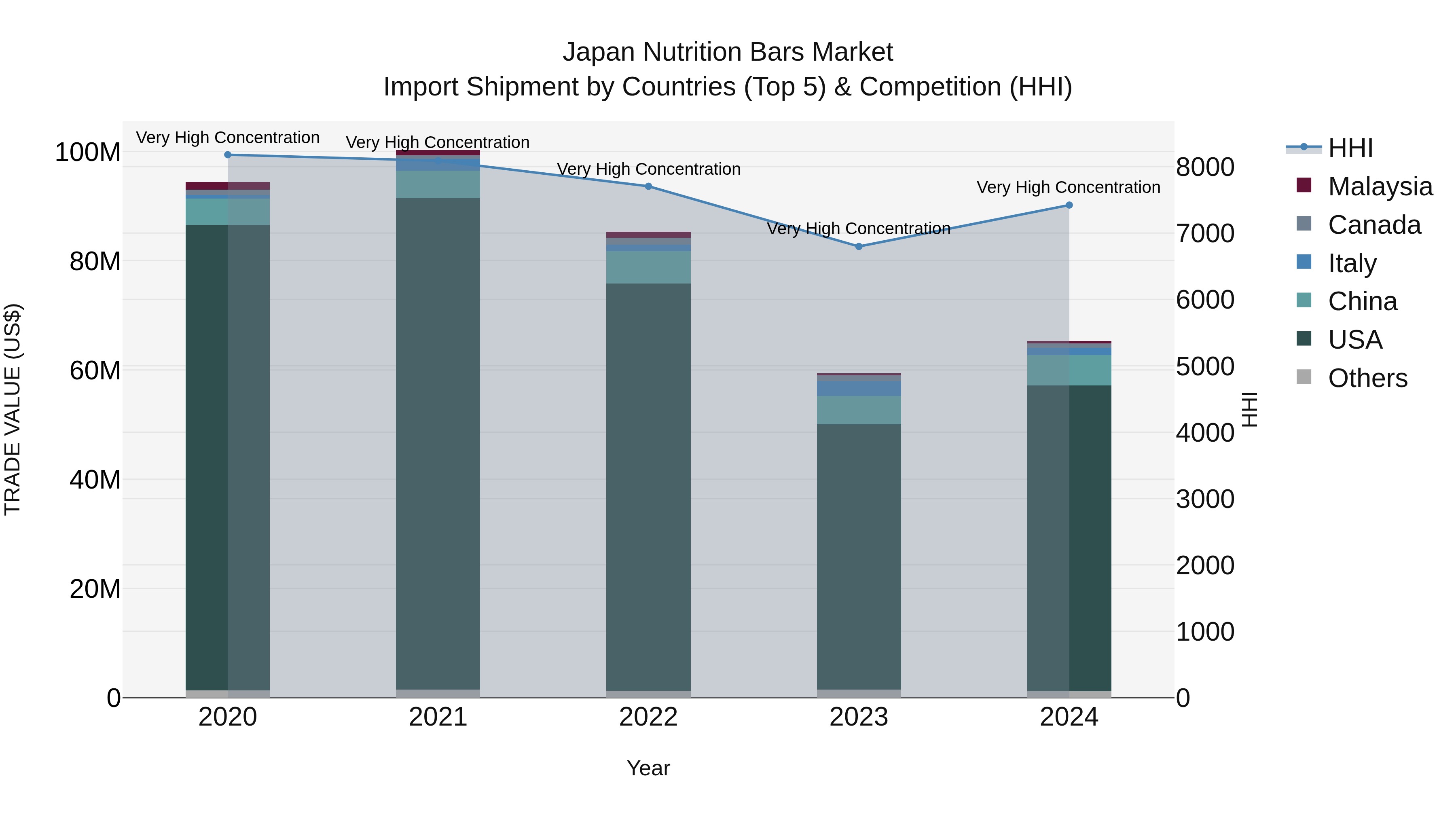 Japan Nutrition Bars Market Import Shipment by Countries (Top 5) & Competition (HHI)