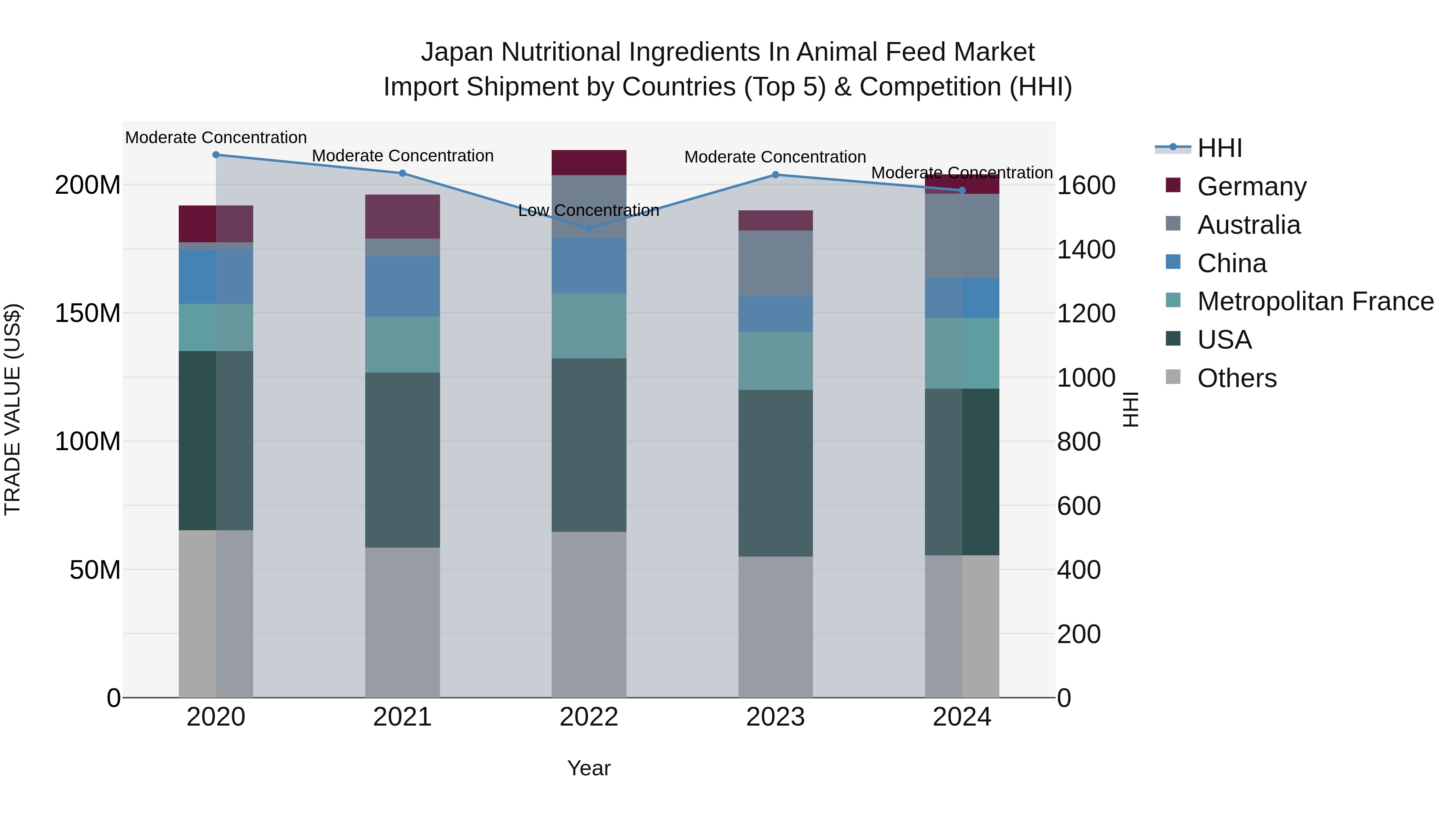 Japan Nutritional Ingredients In Animal Feed Market Import Shipment by Countries (Top 5) & Competition (HHI)