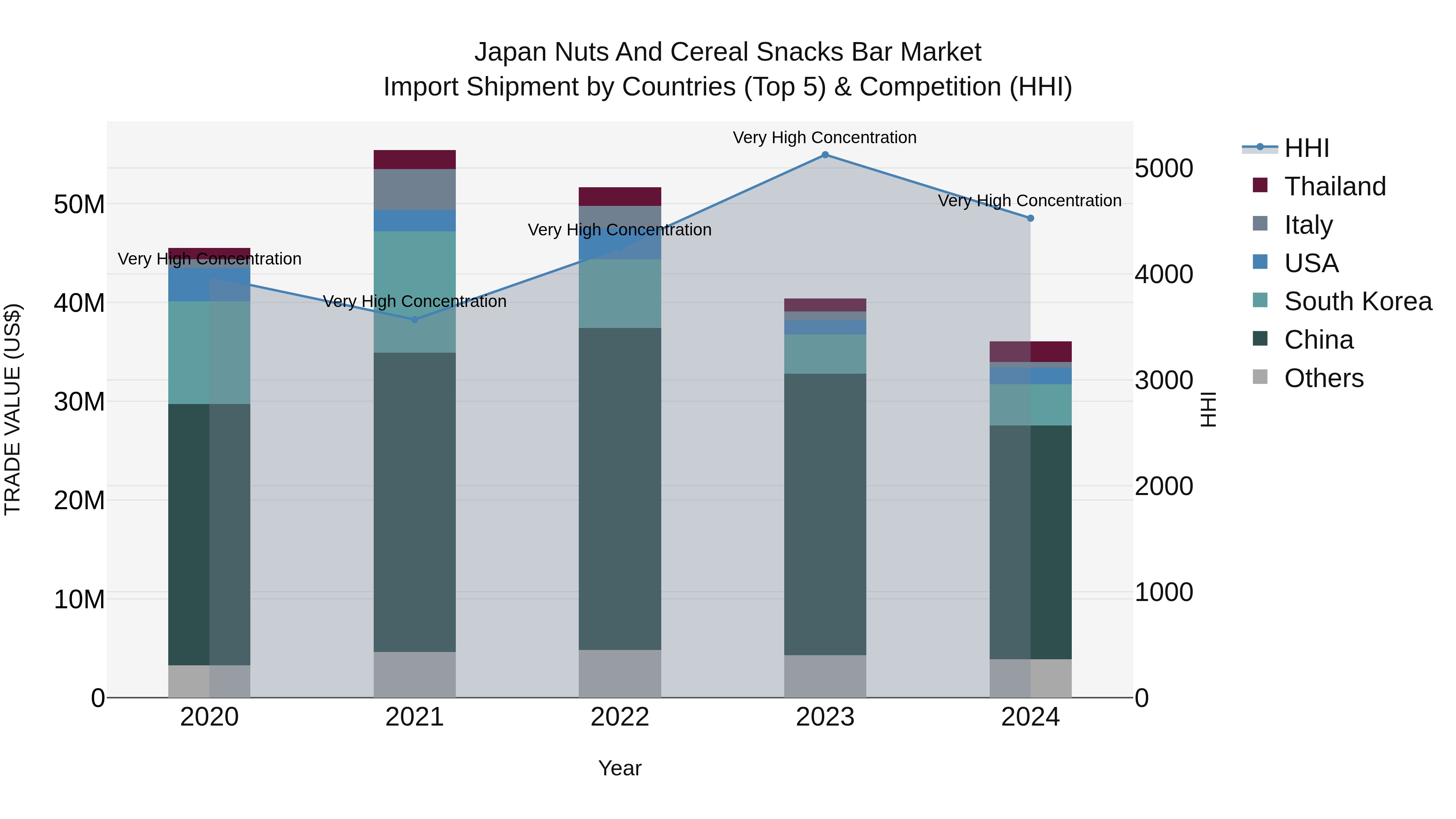Japan Nuts And Cereal Snacks Bar Market Import Shipment by Countries (Top 5) & Competition (HHI)