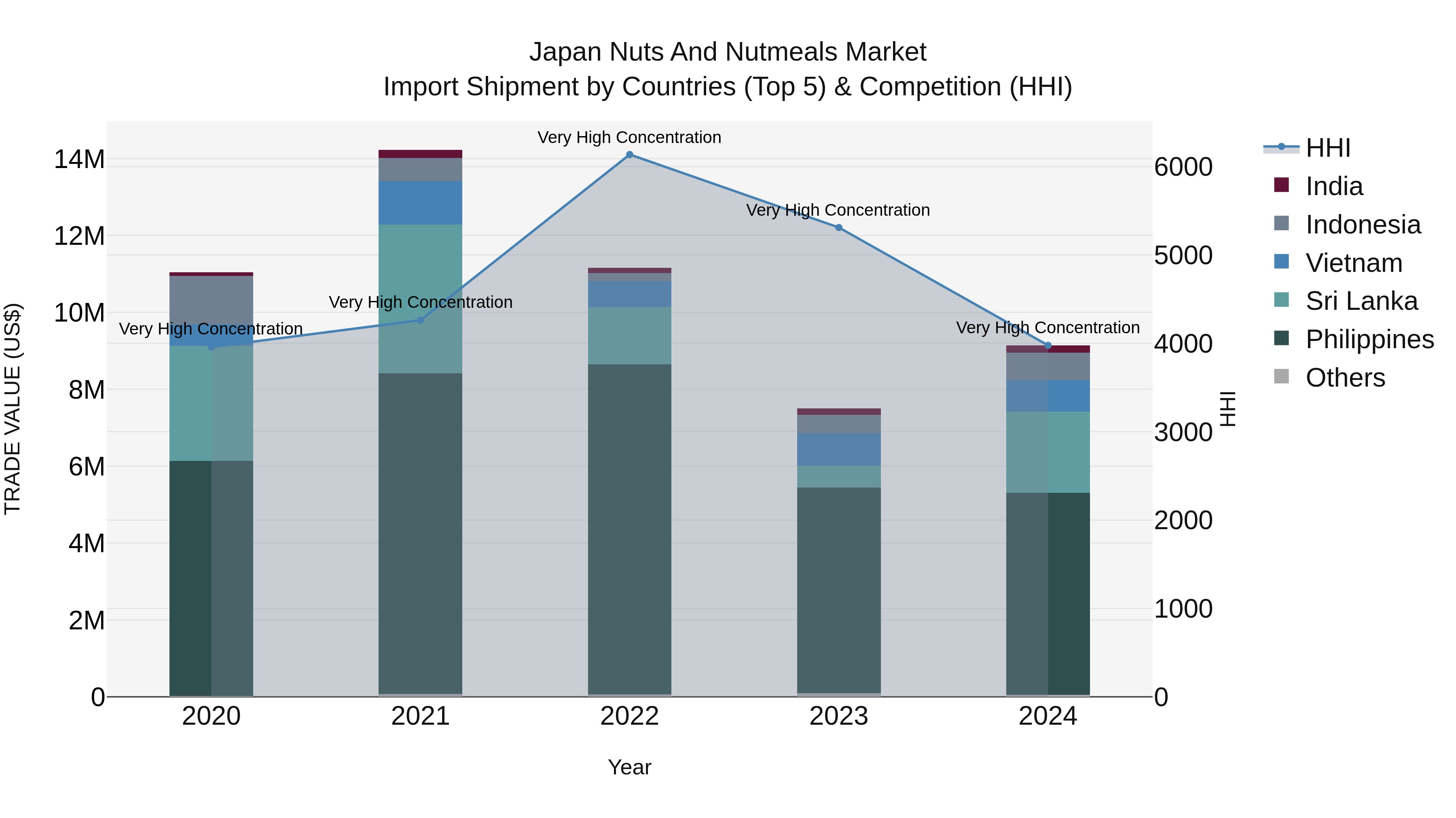 Japan Nuts And Nutmeals Market Import Shipment by Countries (Top 5) & Competition (HHI)