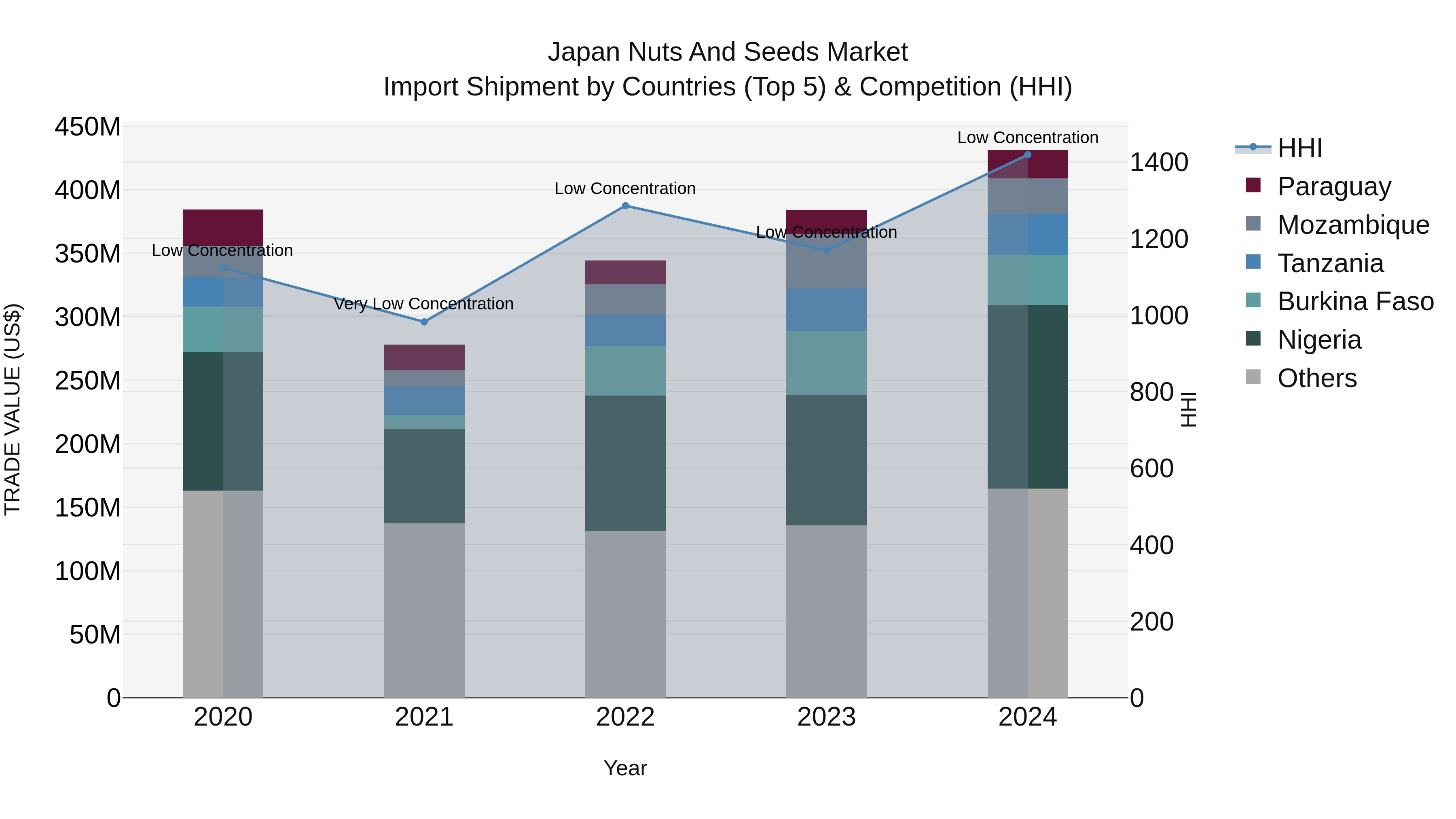 Japan Nuts And Seeds Market Import Shipment by Countries (Top 5) & Competition (HHI)