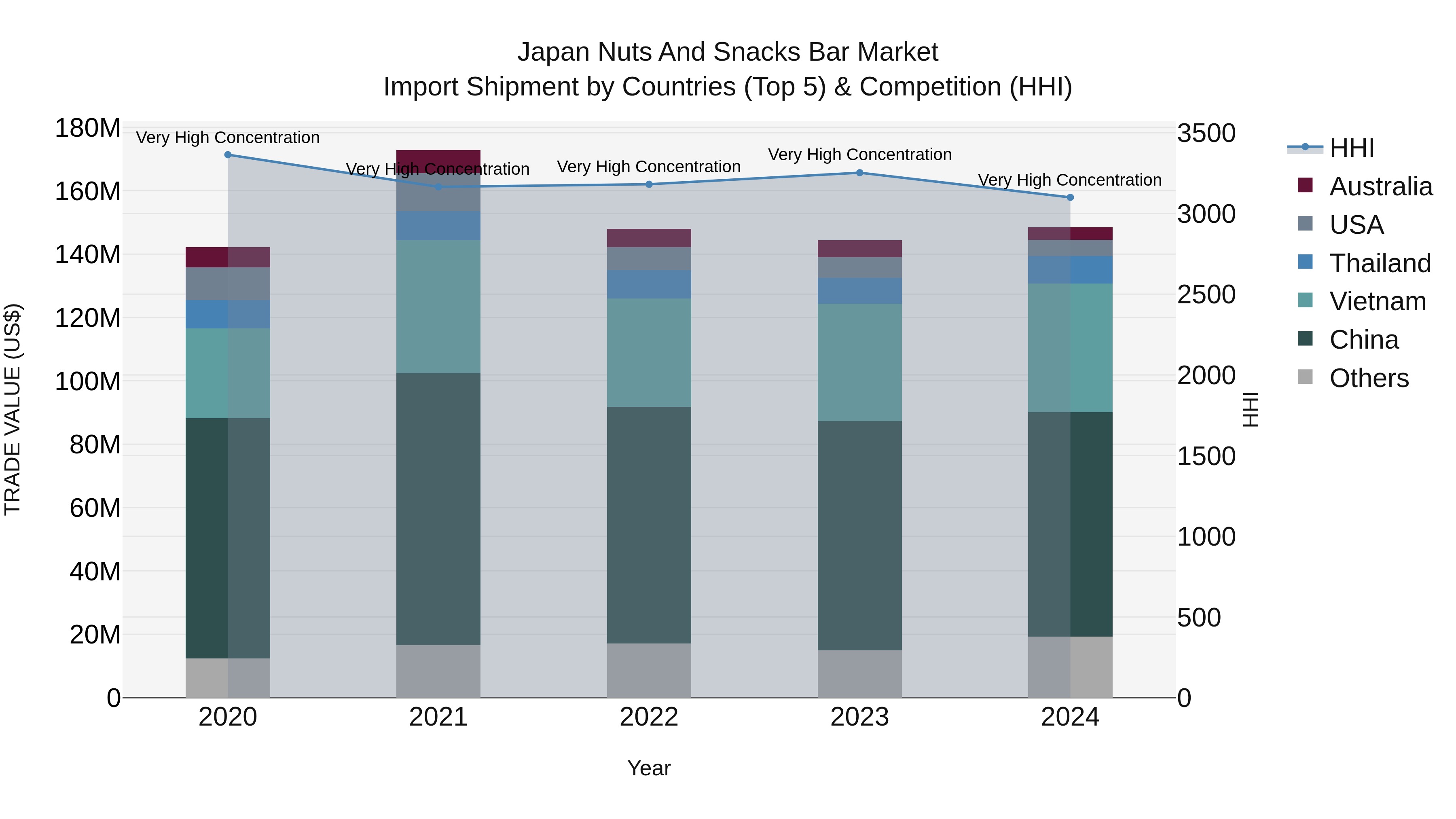 Japan Nuts And Snacks Bar Market Import Shipment by Countries (Top 5) & Competition (HHI)