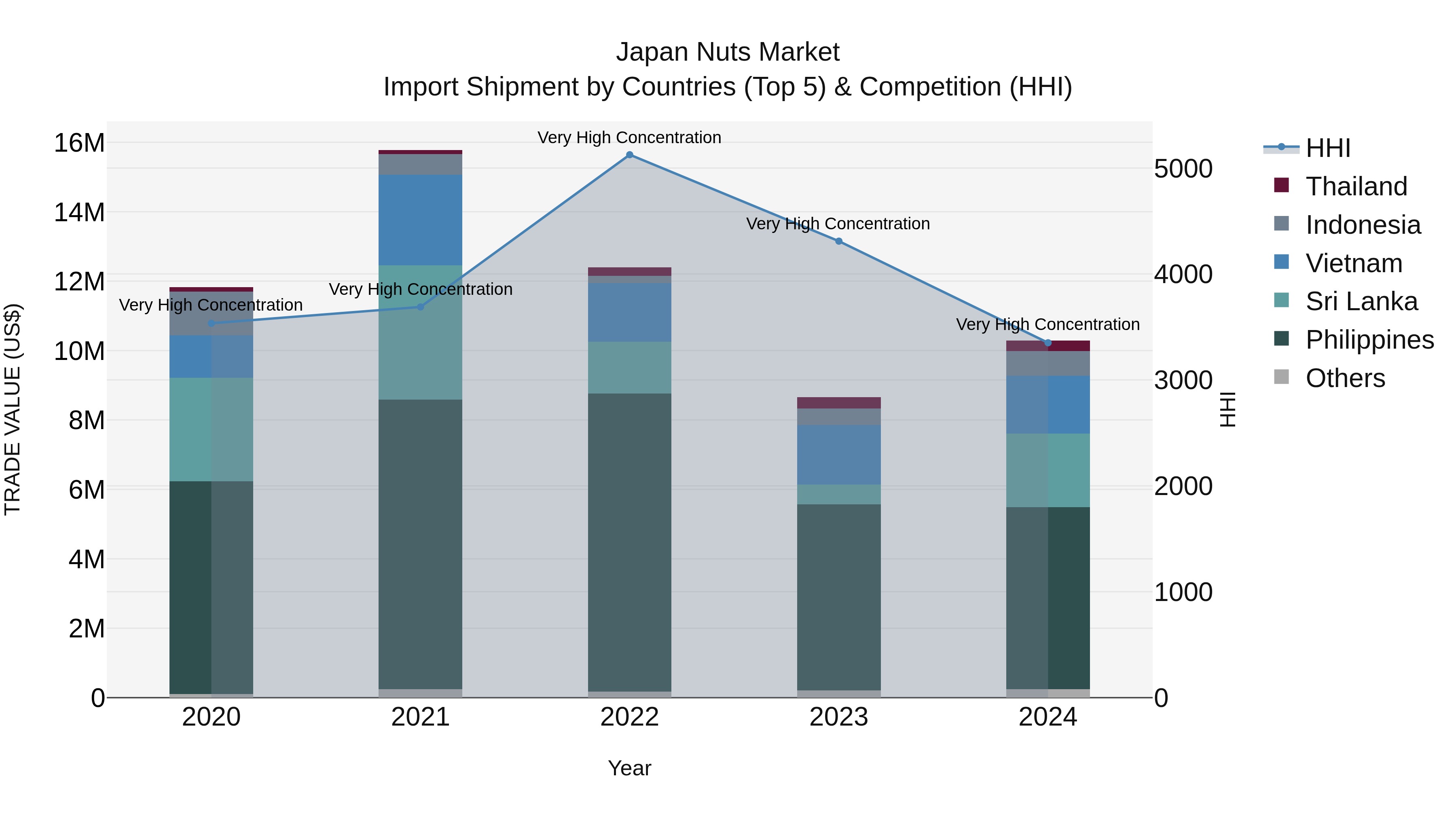 Japan Nuts Market Import Shipment by Countries (Top 5) & Competition (HHI)