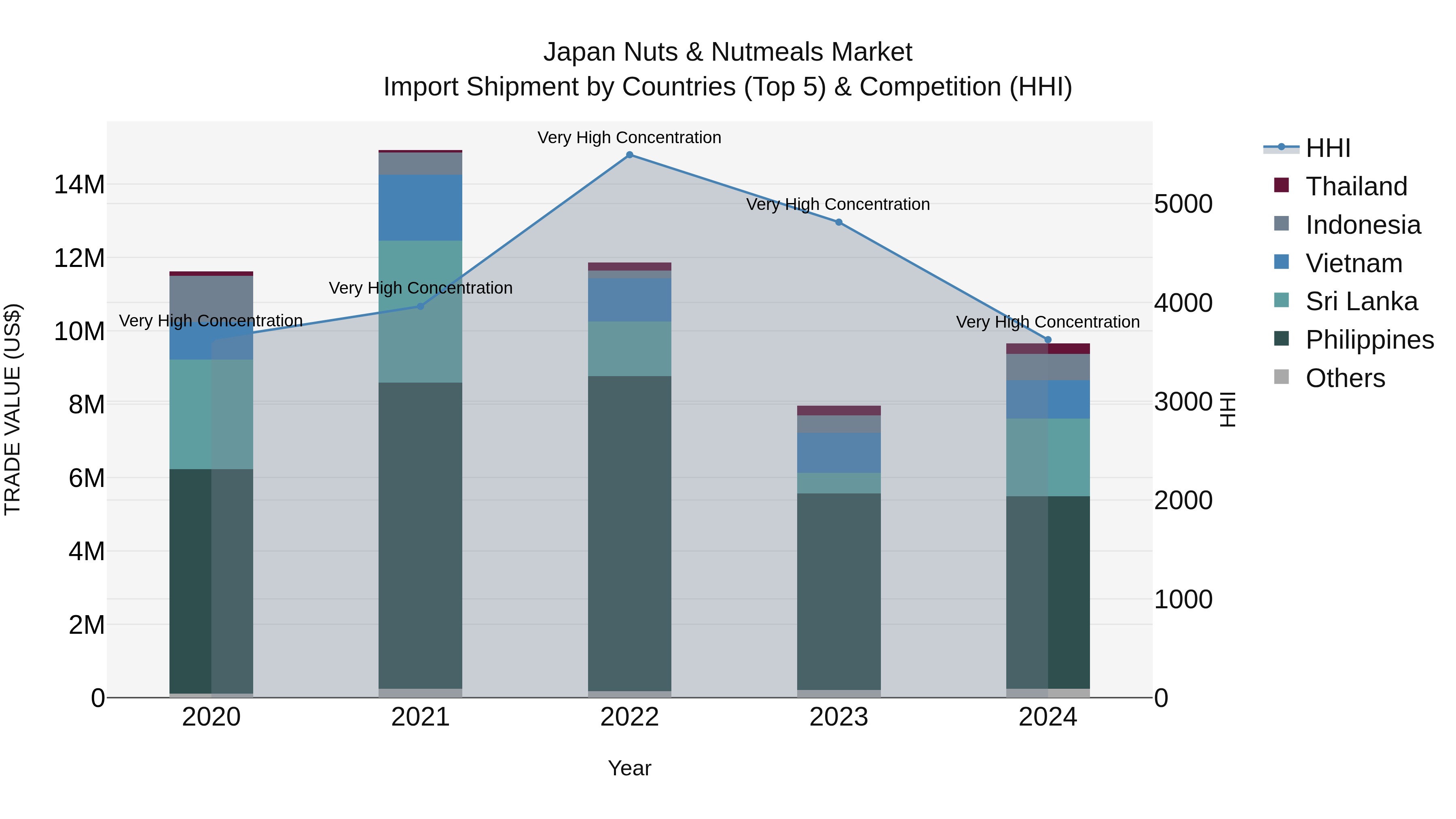 Japan Nuts & Nutmeals Market Import Shipment by Countries (Top 5) & Competition (HHI)