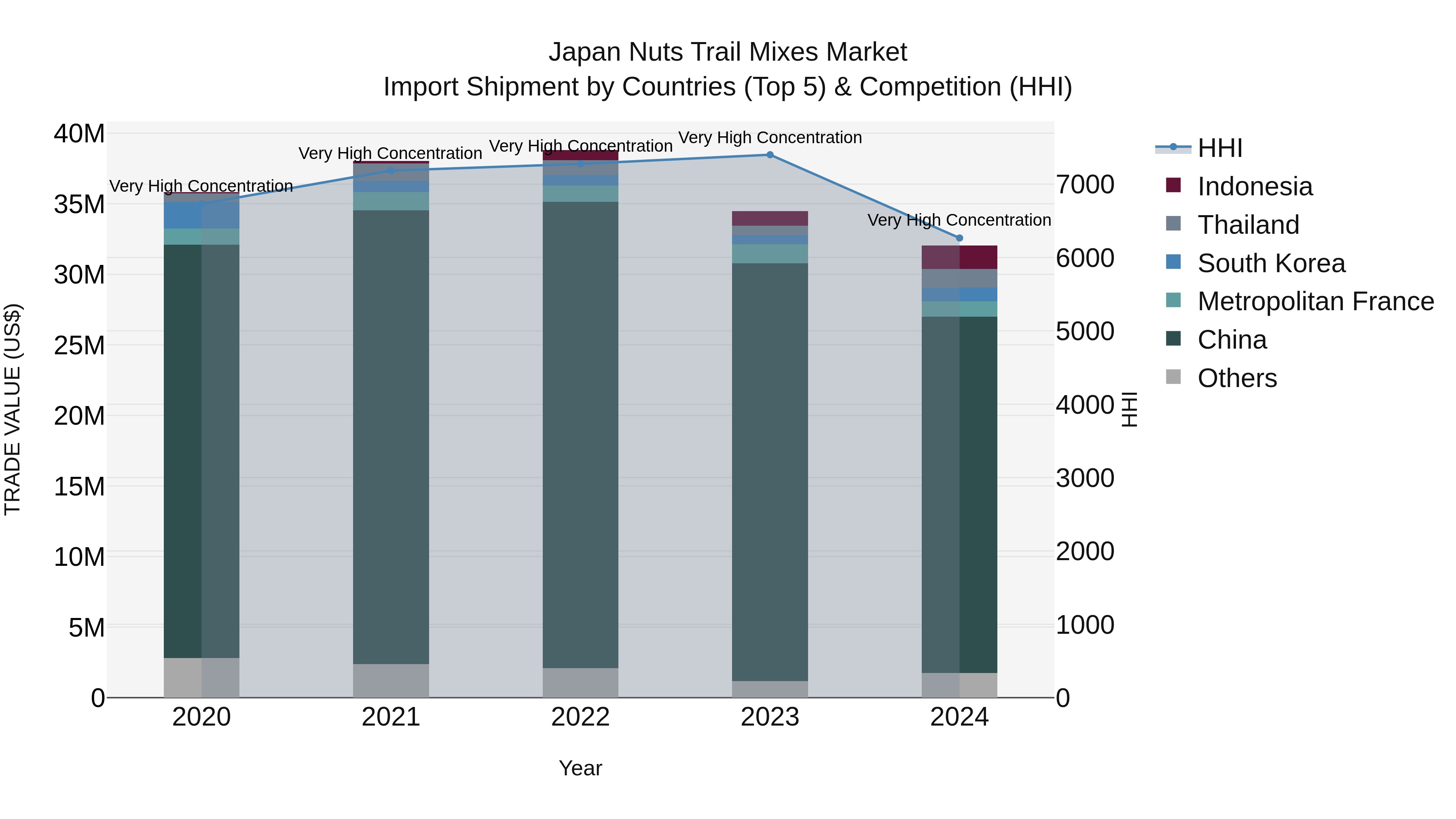 Japan Nuts Trail Mixes Market Import Shipment by Countries (Top 5) & Competition (HHI)