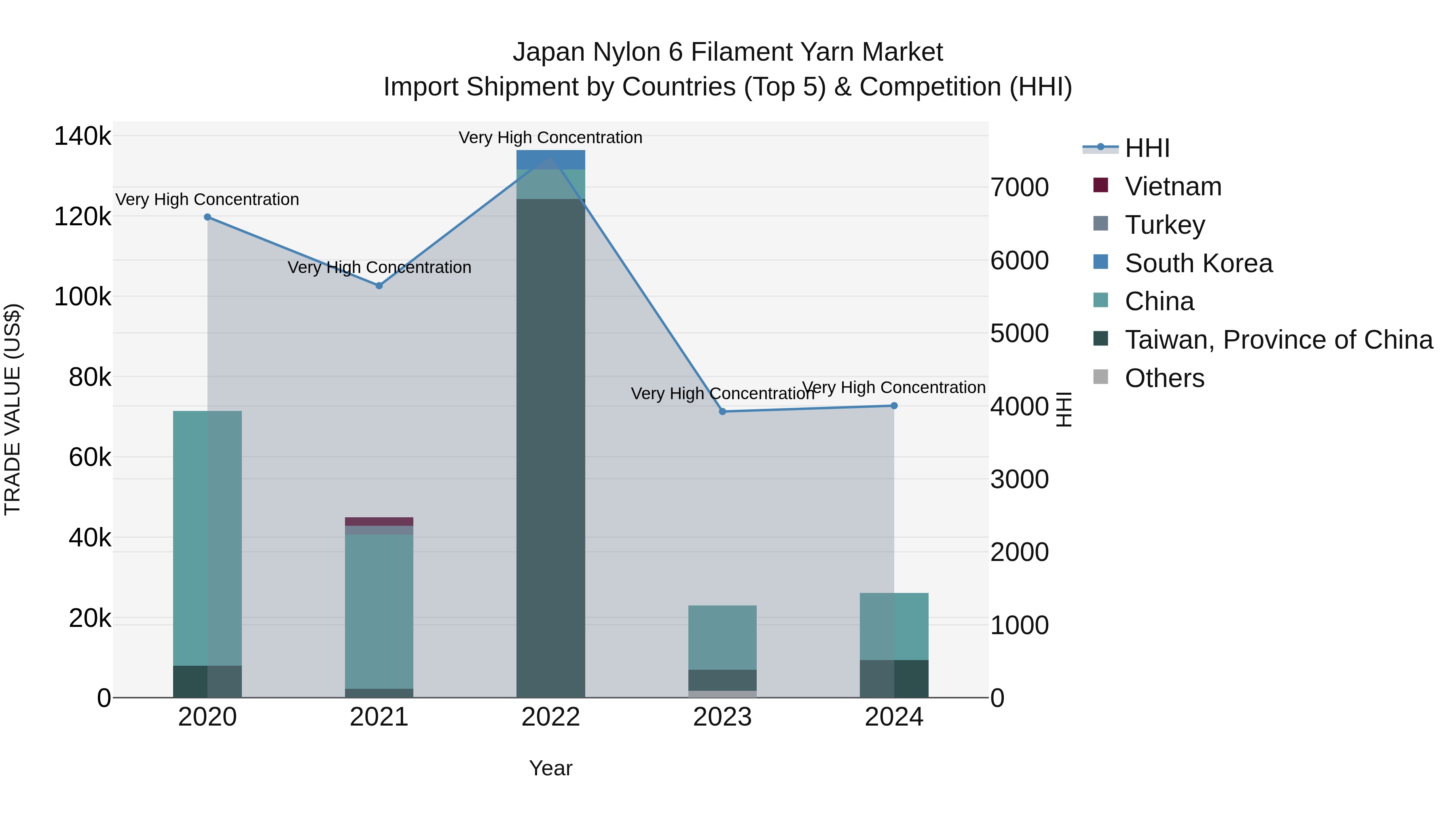 Japan Nylon 6 Filament Yarn Market Import Shipment by Countries (Top 5) & Competition (HHI)