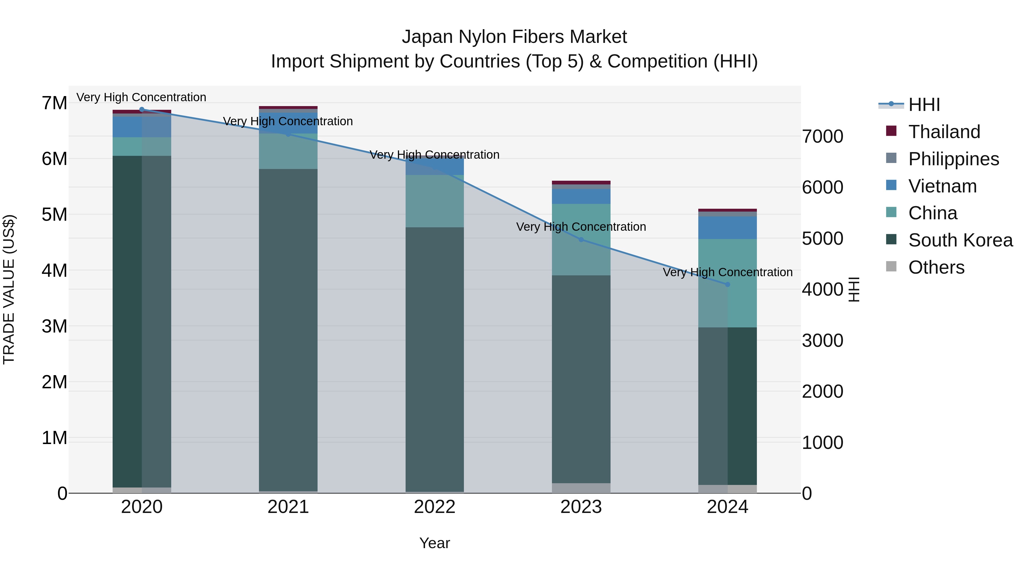 Japan Nylon Fibers Market Import Shipment by Countries (Top 5) & Competition (HHI)