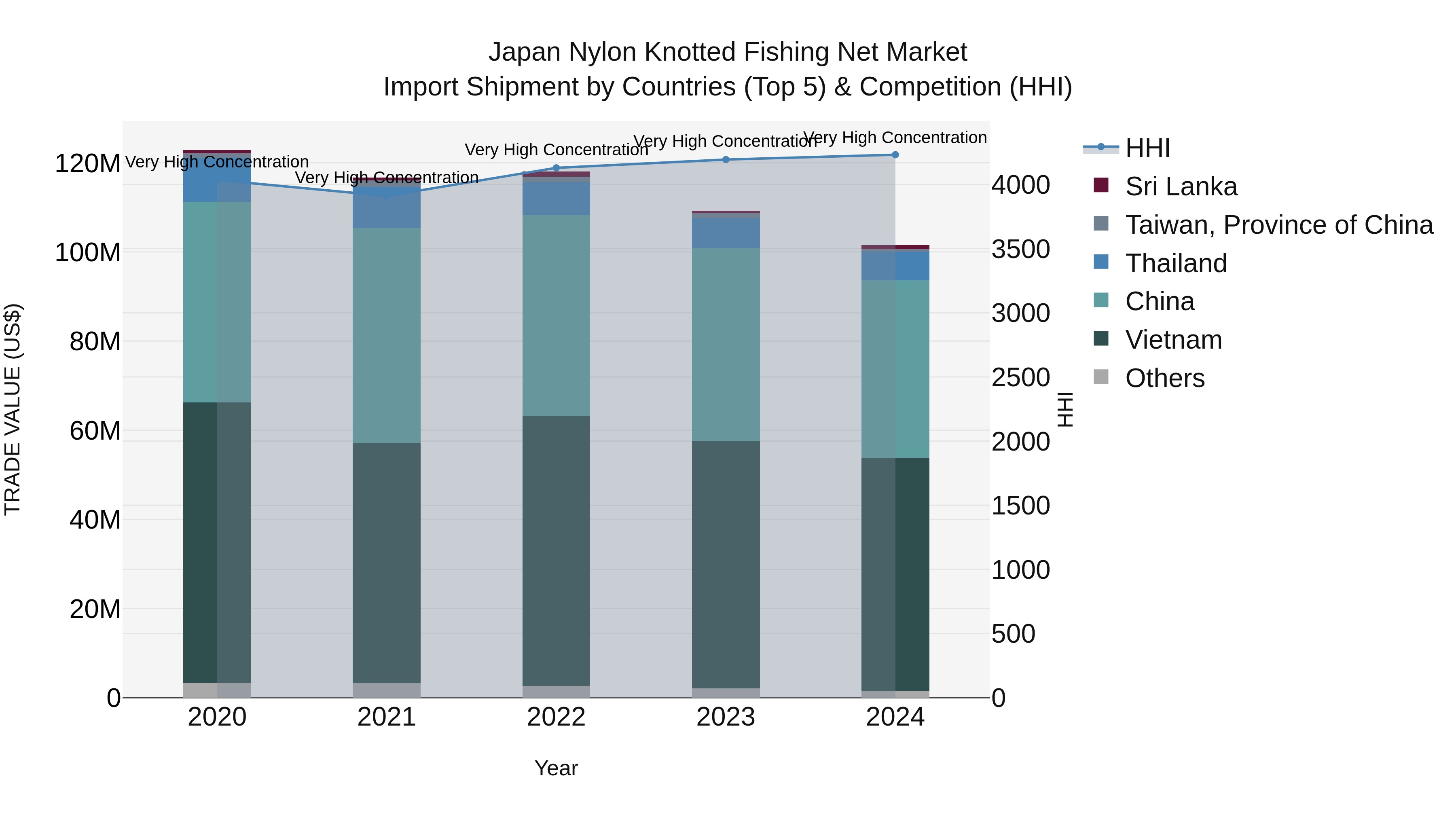 Japan Nylon Knotted Fishing Net Market Import Shipment by Countries (Top 5) & Competition (HHI)