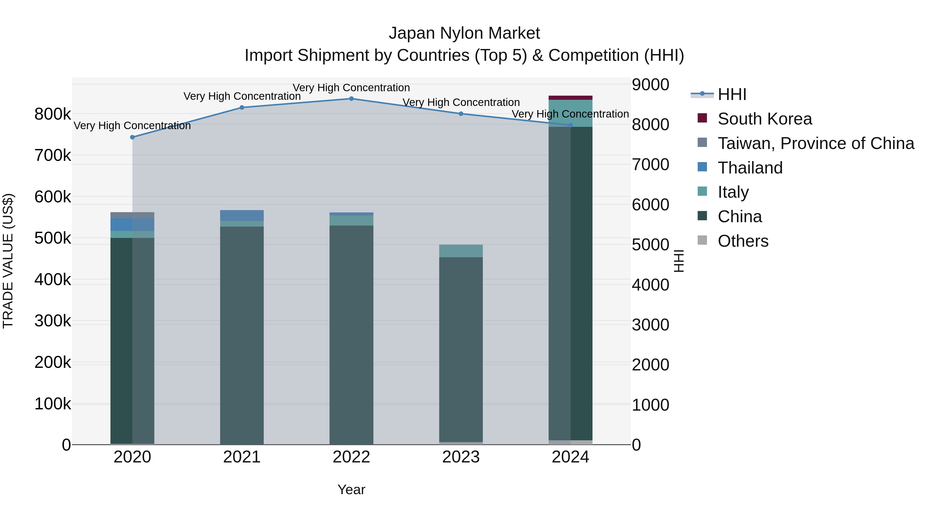 Japan Nylon Market Import Shipment by Countries (Top 5) & Competition (HHI)