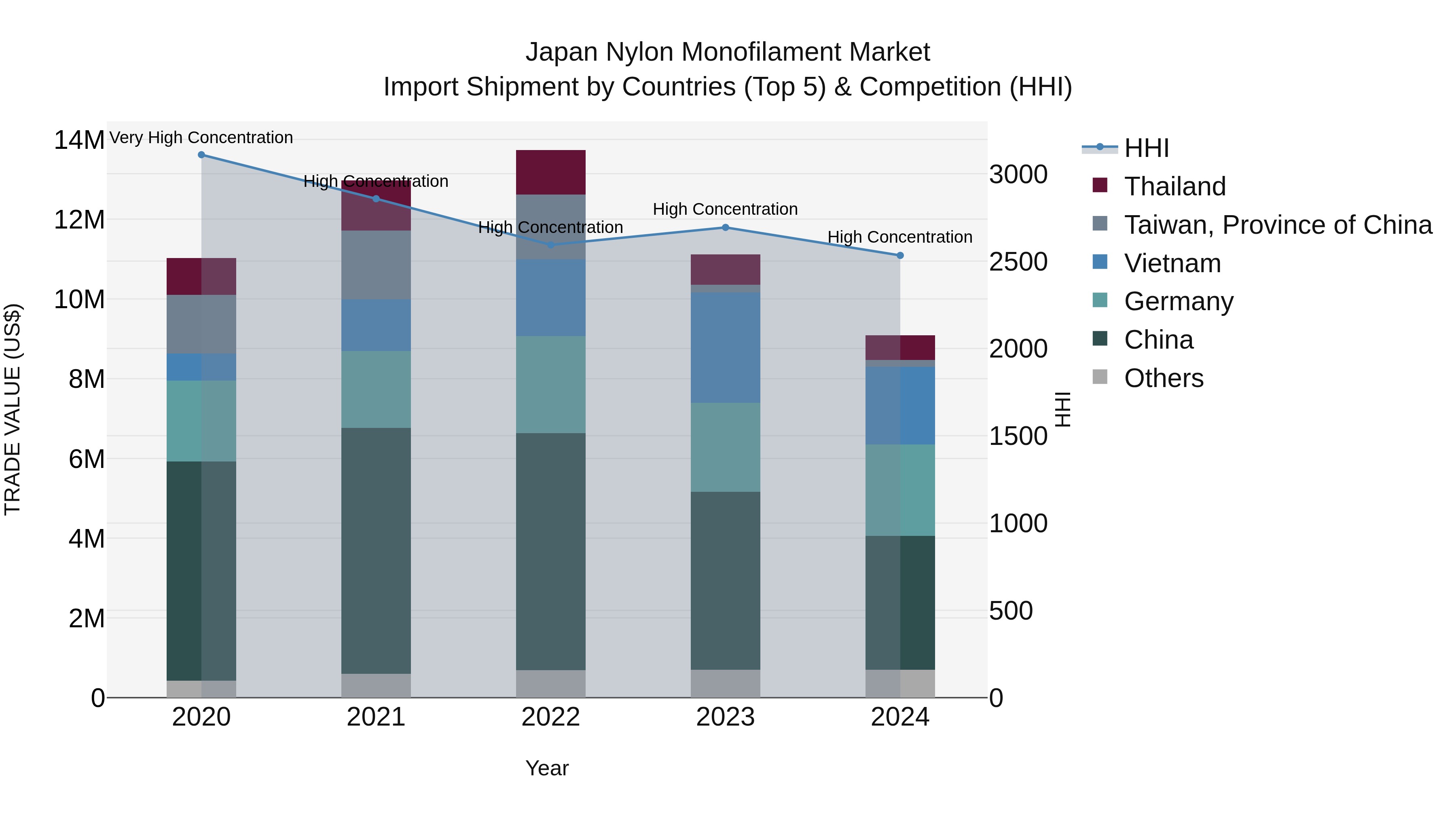 Japan Nylon Monofilament Market Import Shipment by Countries (Top 5) & Competition (HHI)
