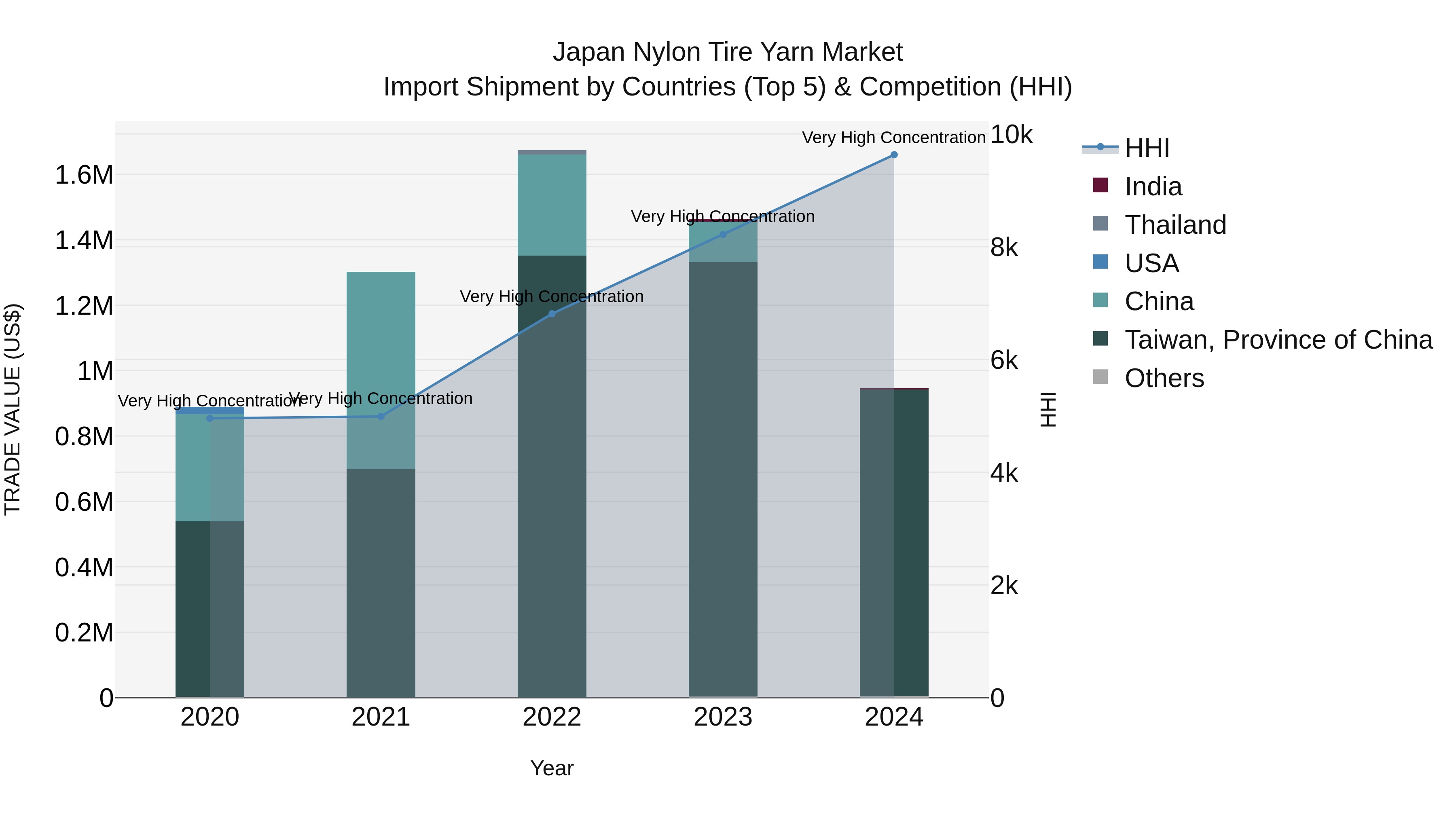 Japan Nylon Tire Yarn Market Import Shipment by Countries (Top 5) & Competition (HHI)