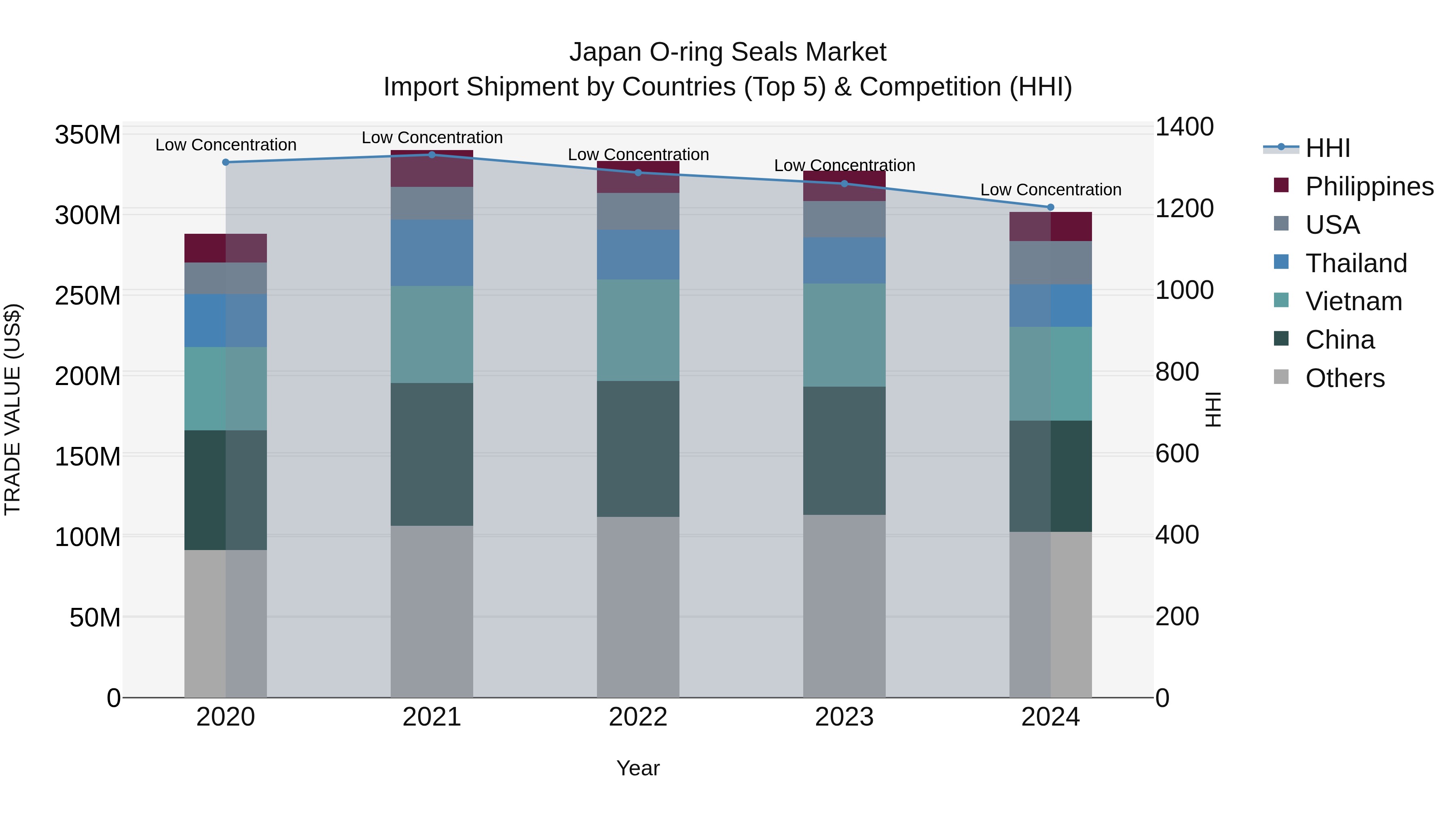 Japan O-ring Seals Market Import Shipment by Countries (Top 5) & Competition (HHI)