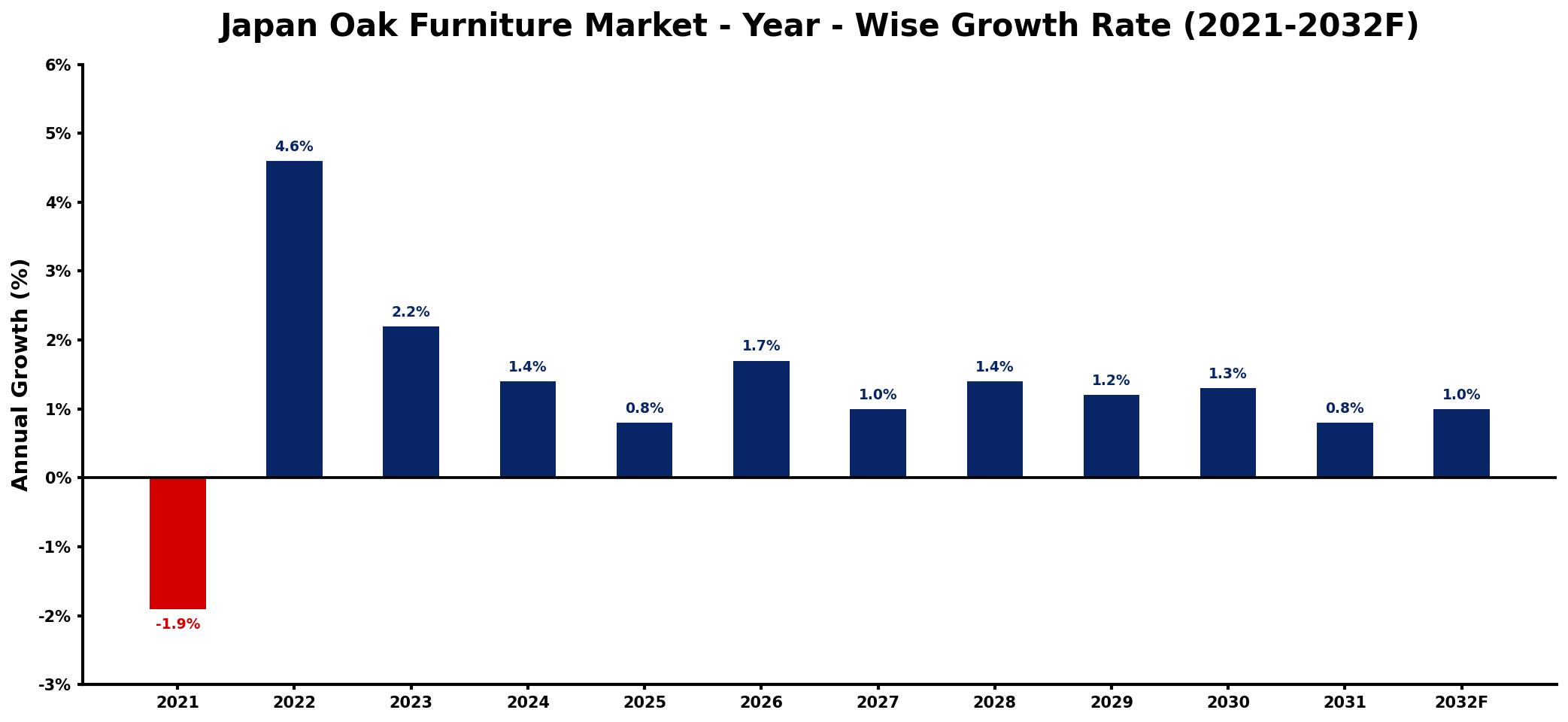 Japan Oak Furniture Market Year-wise Growth Rate and Key Drivers