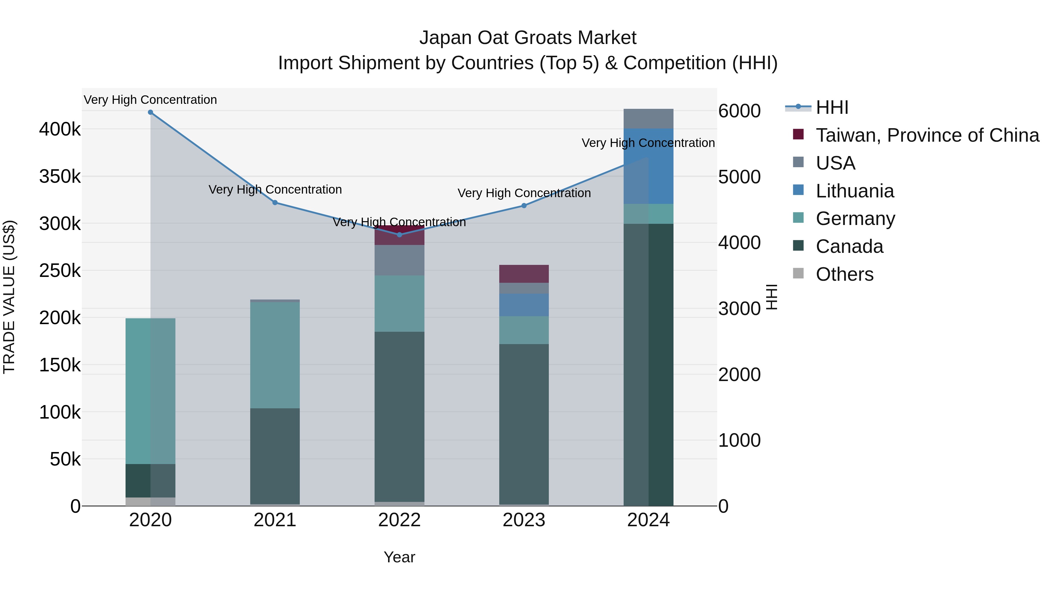 Japan Oat Groats Market Import Shipment by Countries (Top 5) & Competition (HHI)