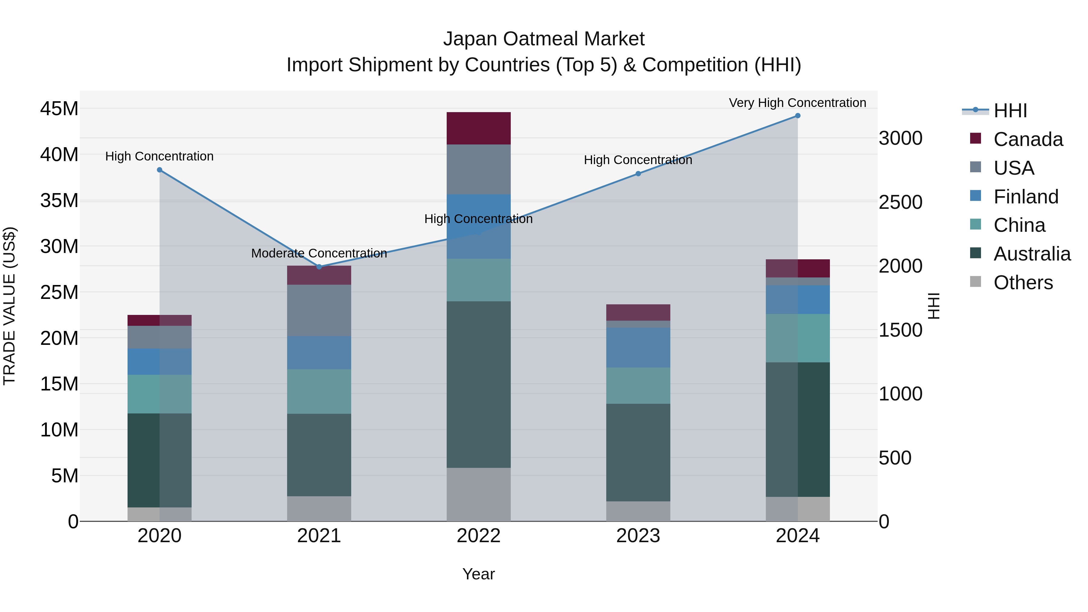 Japan Oatmeal Market Import Shipment by Countries (Top 5) & Competition (HHI)
