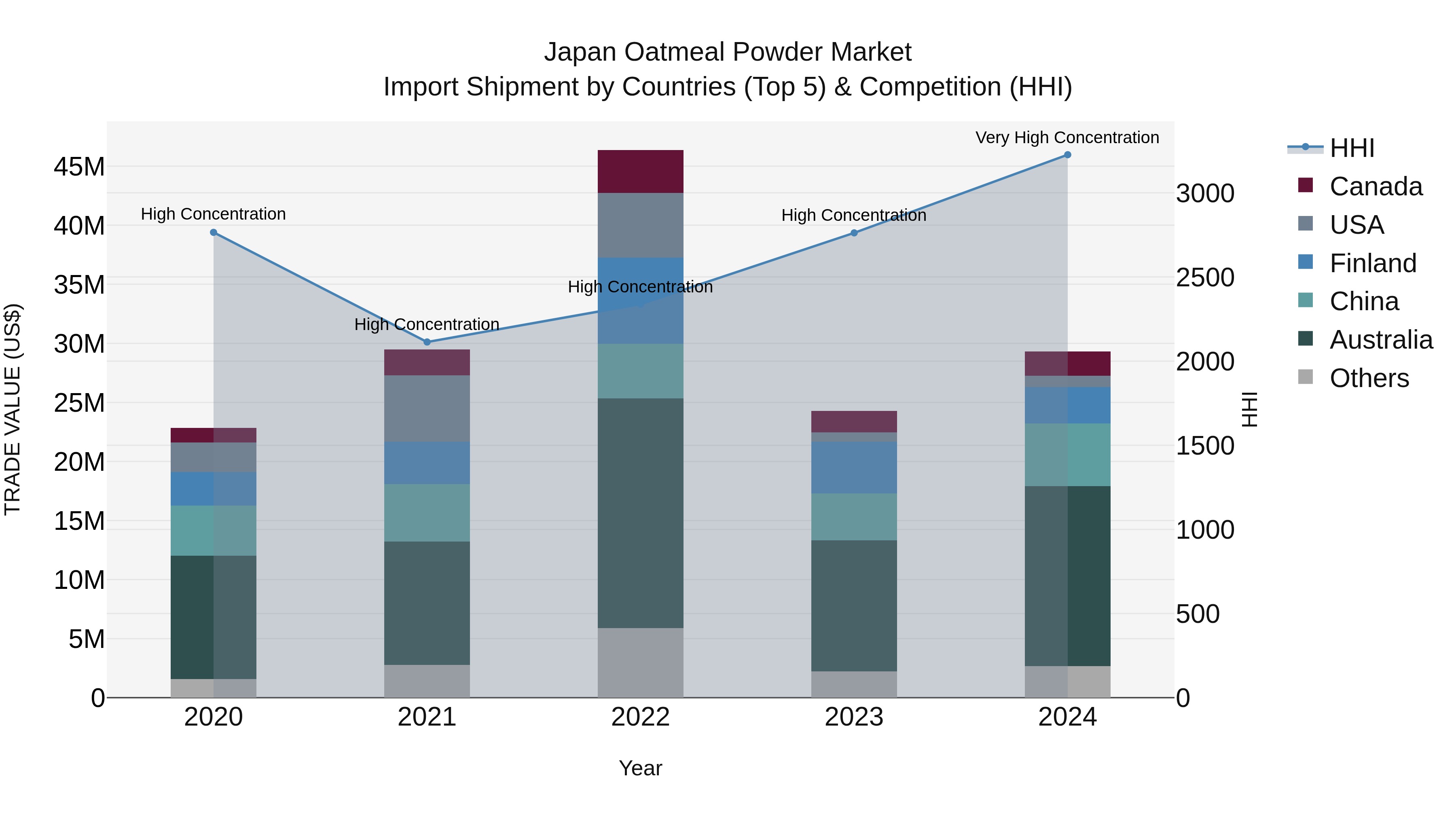 Japan Oatmeal Powder Market Import Shipment by Countries (Top 5) & Competition (HHI)